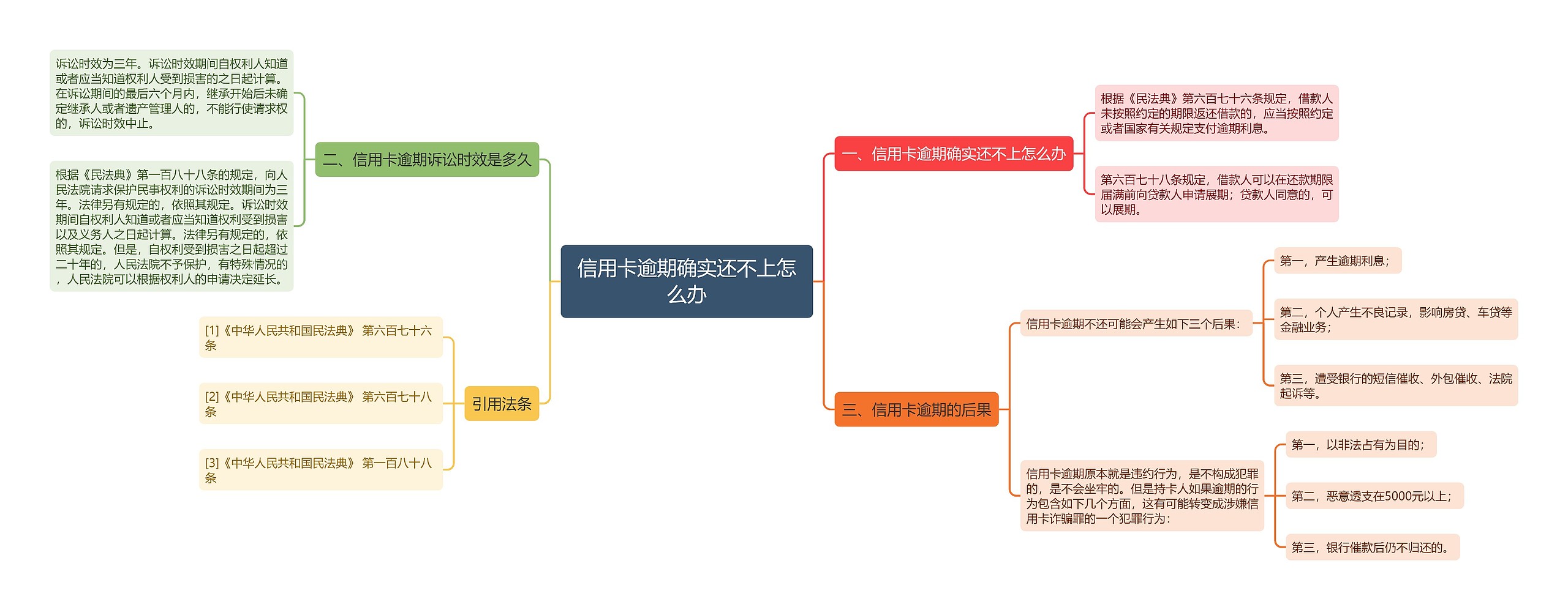 信用卡逾期确实还不上怎么办思维导图