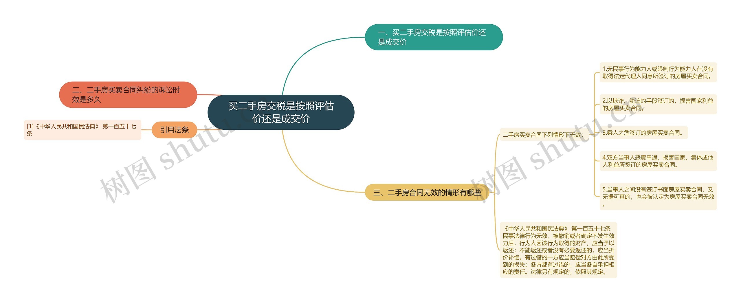 买二手房交税是按照评估价还是成交价思维导图