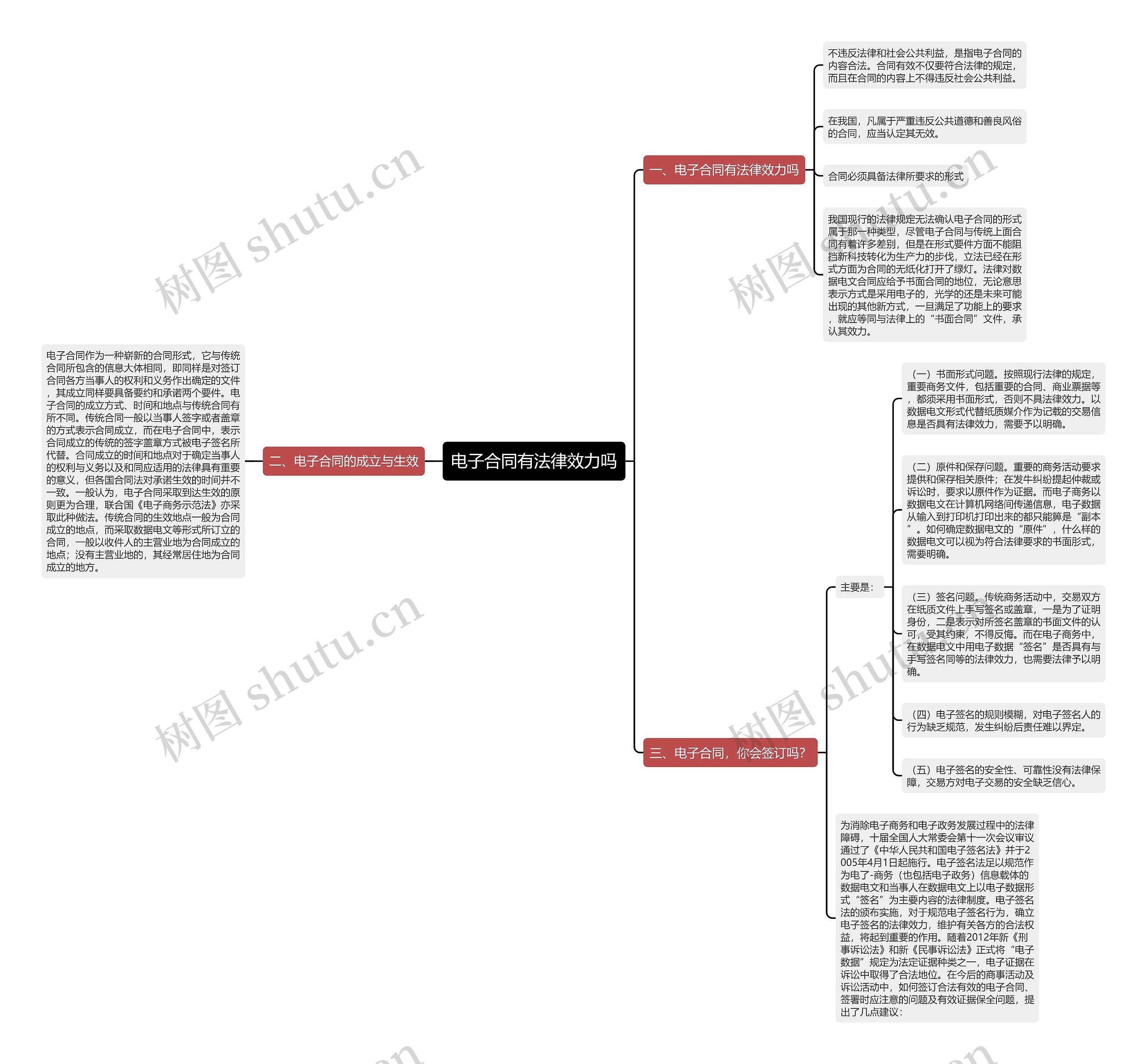 电子合同有法律效力吗思维导图