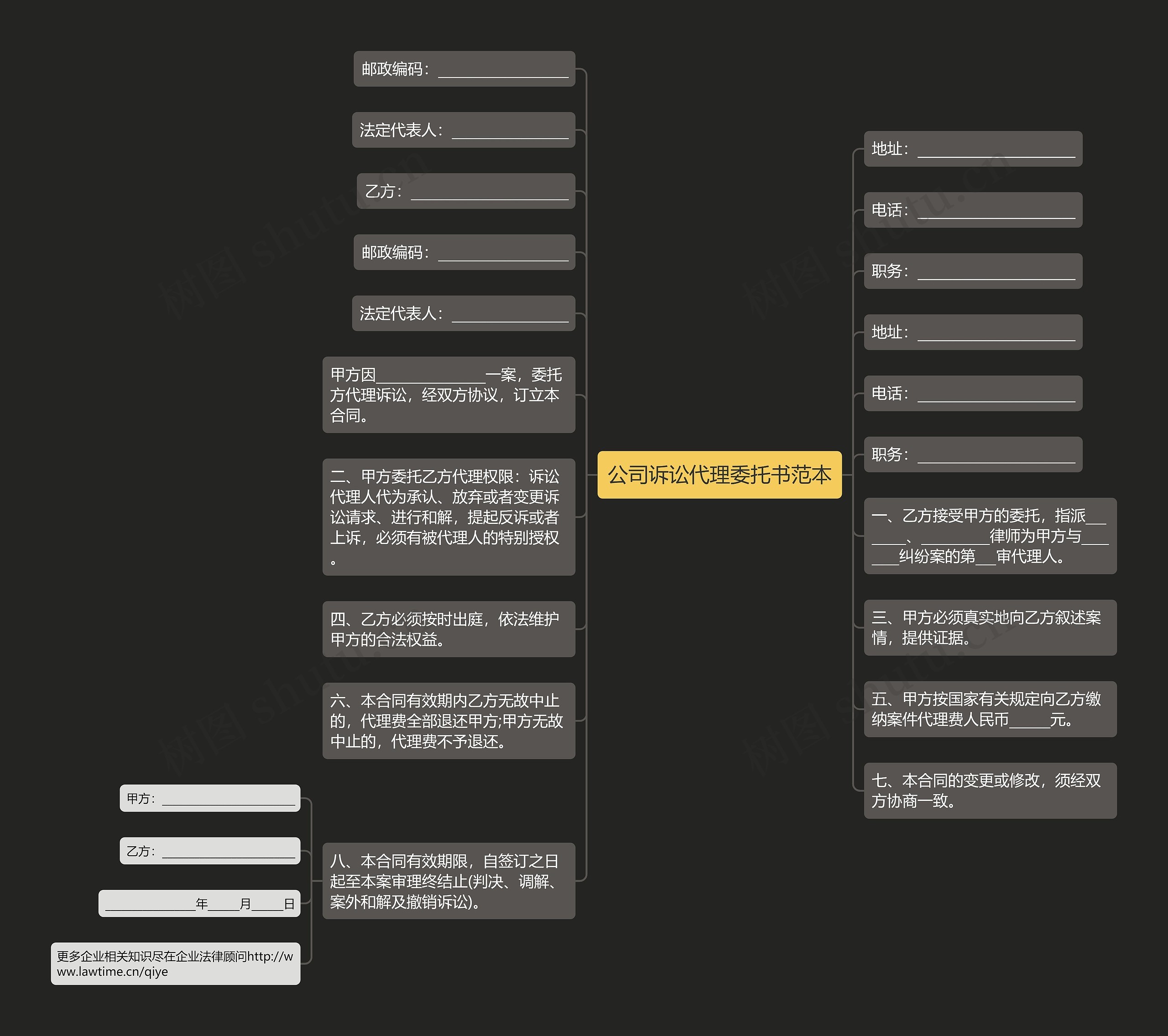 公司诉讼代理委托书范本思维导图