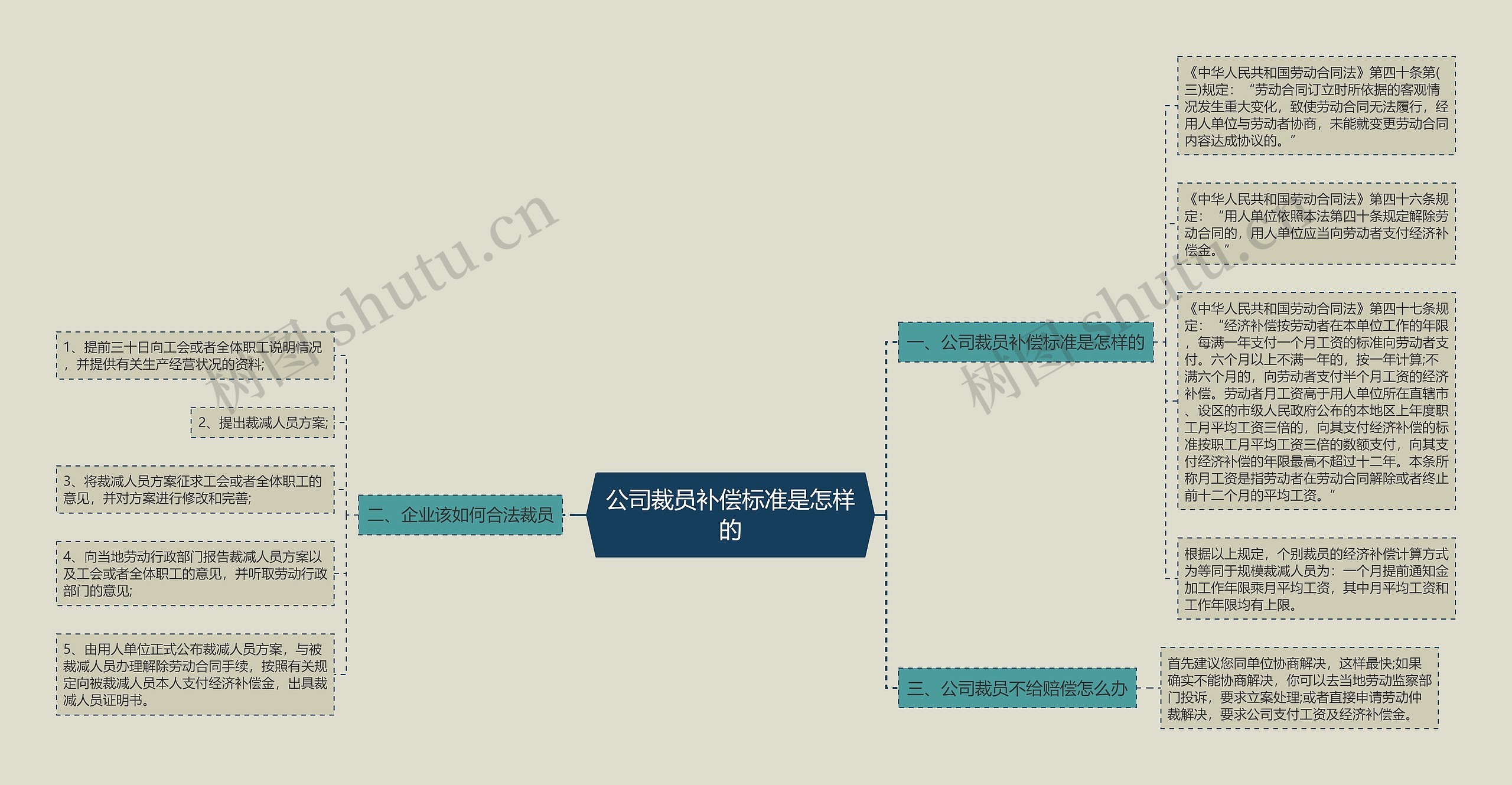 公司裁员补偿标准是怎样的思维导图