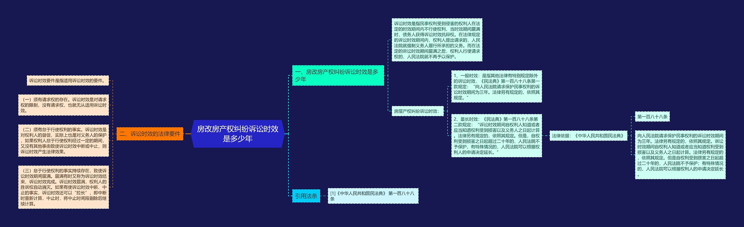 房改房产权纠纷诉讼时效是多少年思维导图