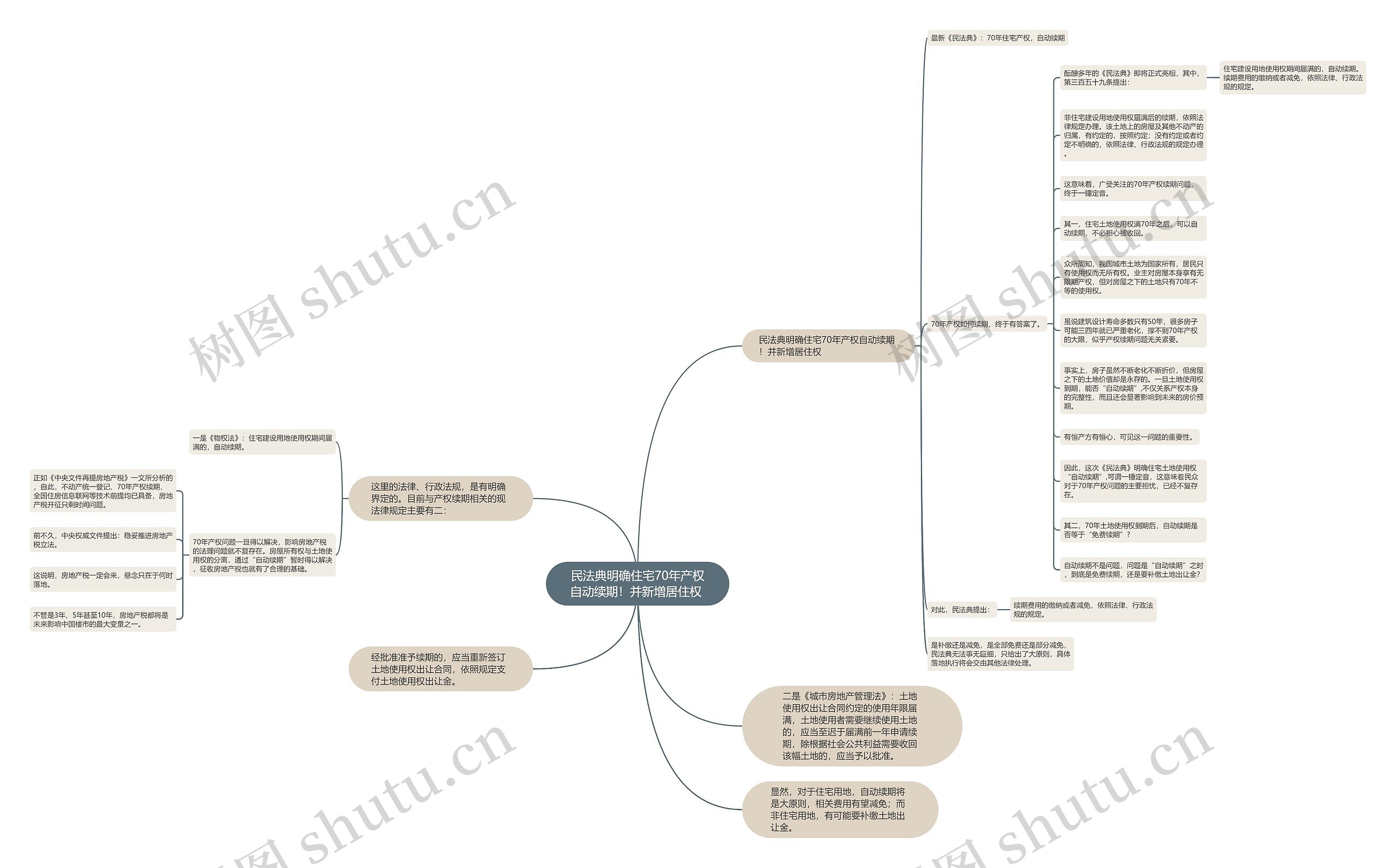 民法典明确住宅70年产权自动续期！并新增居住权 思维导图