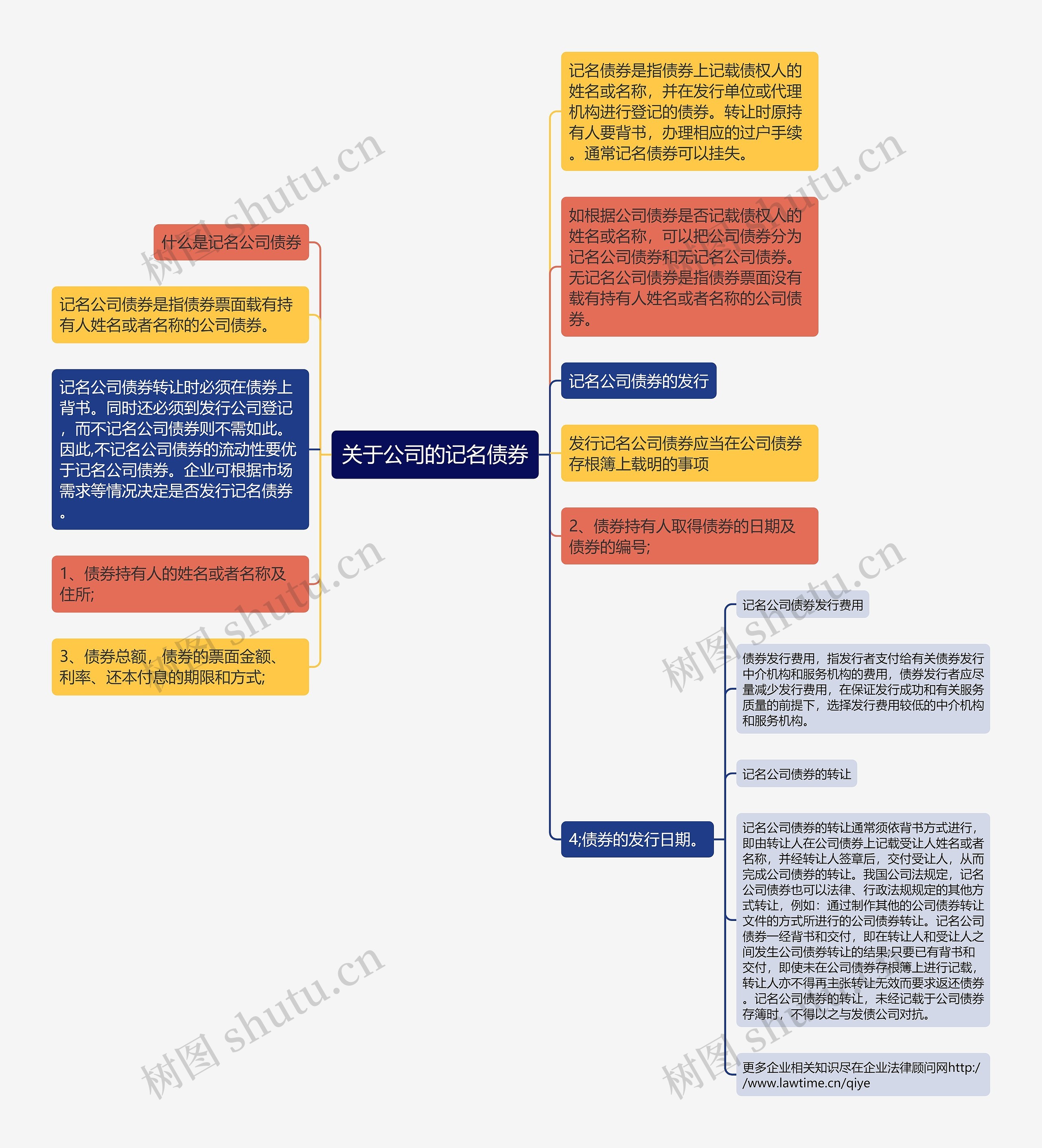 关于公司的记名债券思维导图