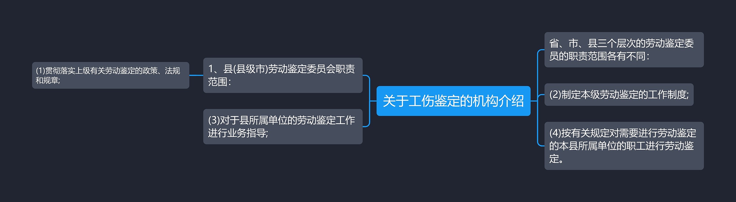 关于工伤鉴定的机构介绍思维导图