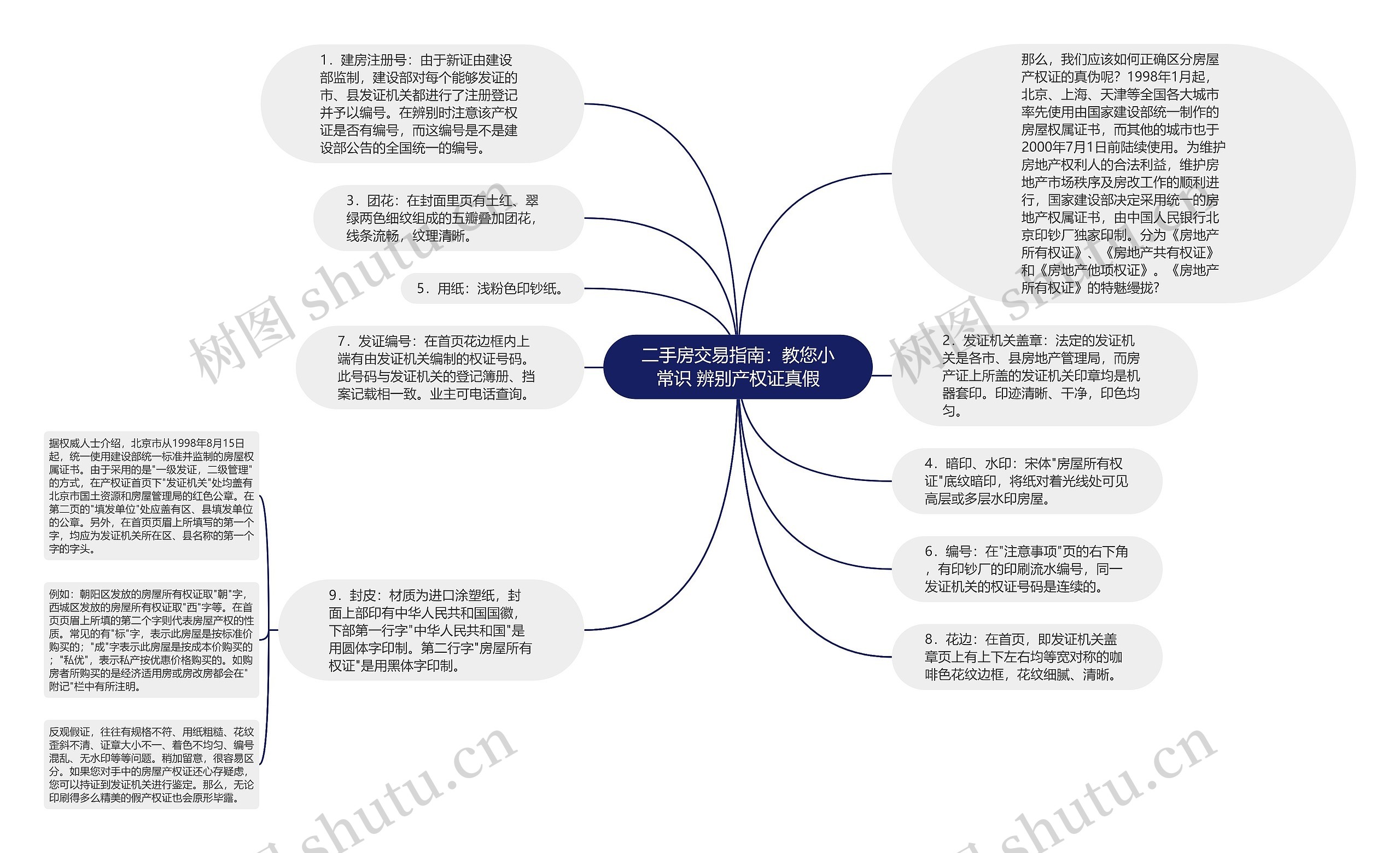 二手房交易指南：教您小常识 辨别产权证真假思维导图