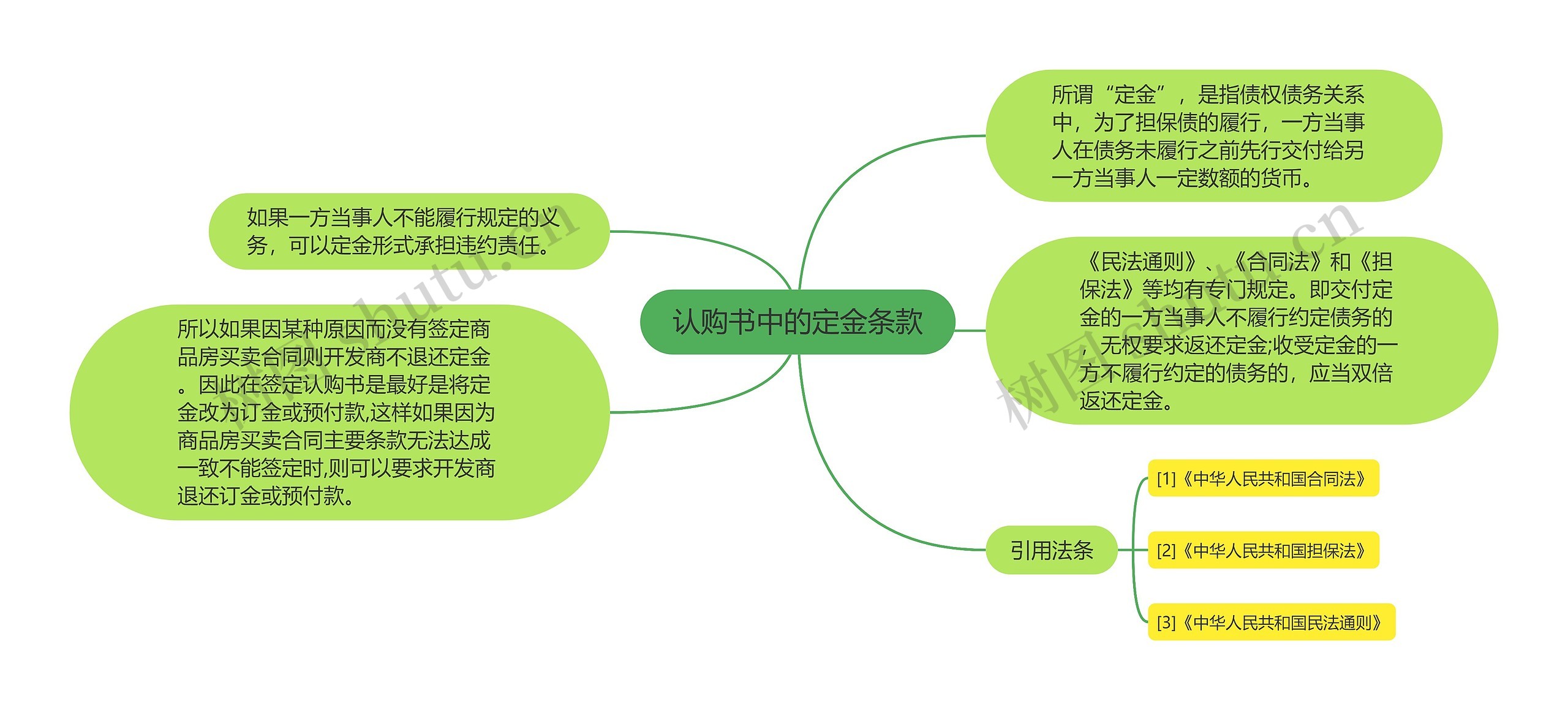 认购书中的定金条款思维导图