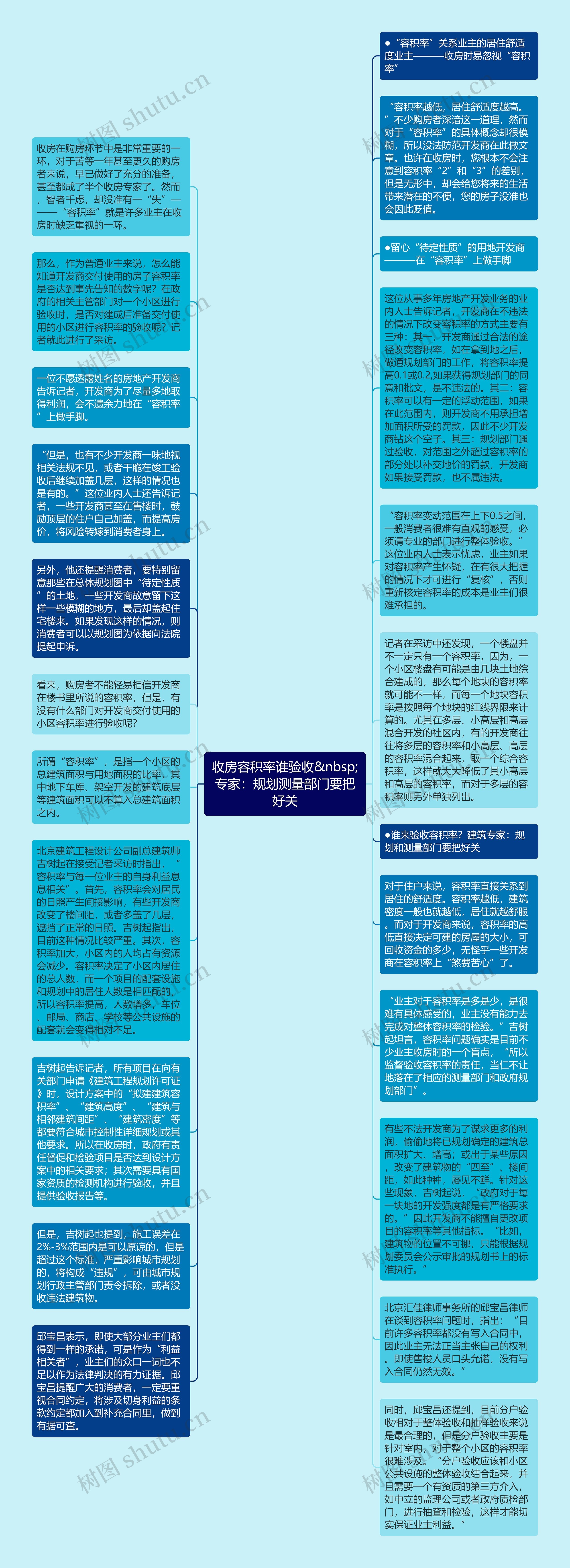 收房容积率谁验收&nbsp;专家：规划测量部门要把好关思维导图