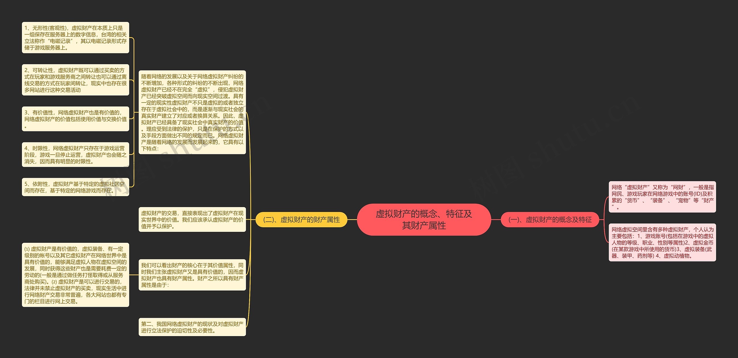 虚拟财产的概念、特征及其财产属性思维导图