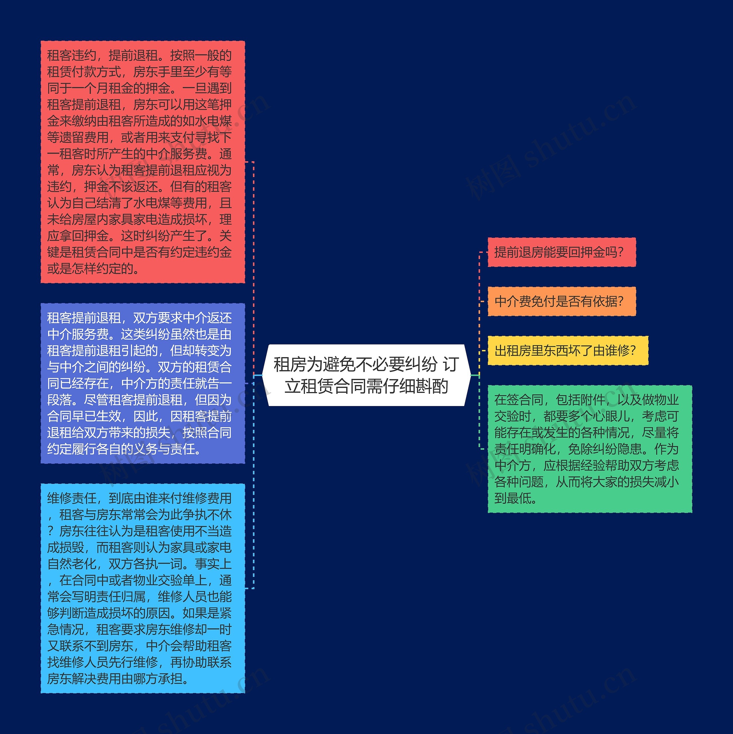 租房为避免不必要纠纷 订立租赁合同需仔细斟酌思维导图