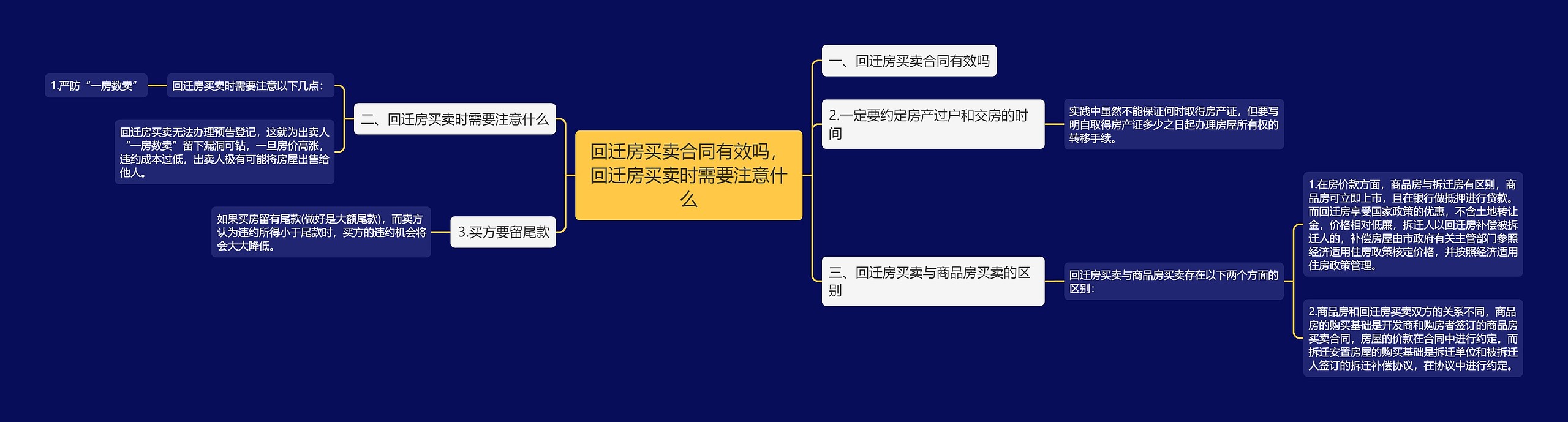 回迁房买卖合同有效吗，回迁房买卖时需要注意什么思维导图