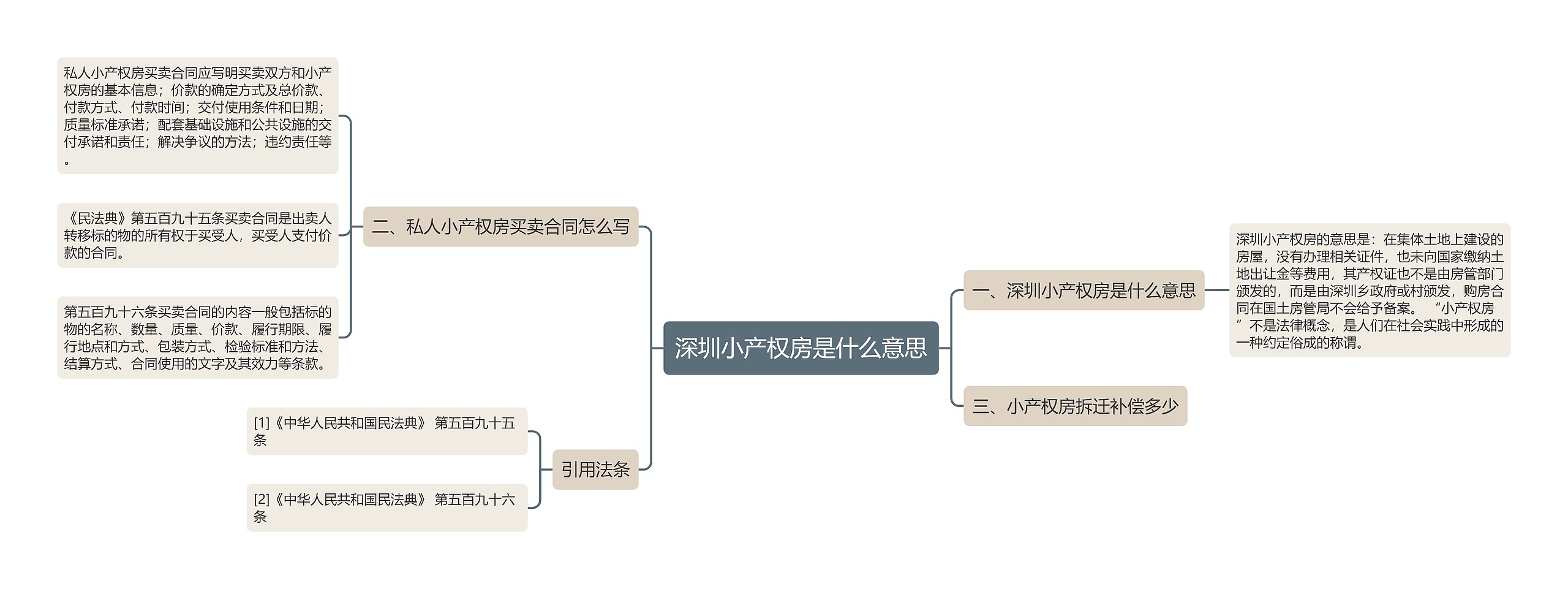 深圳小产权房是什么意思思维导图