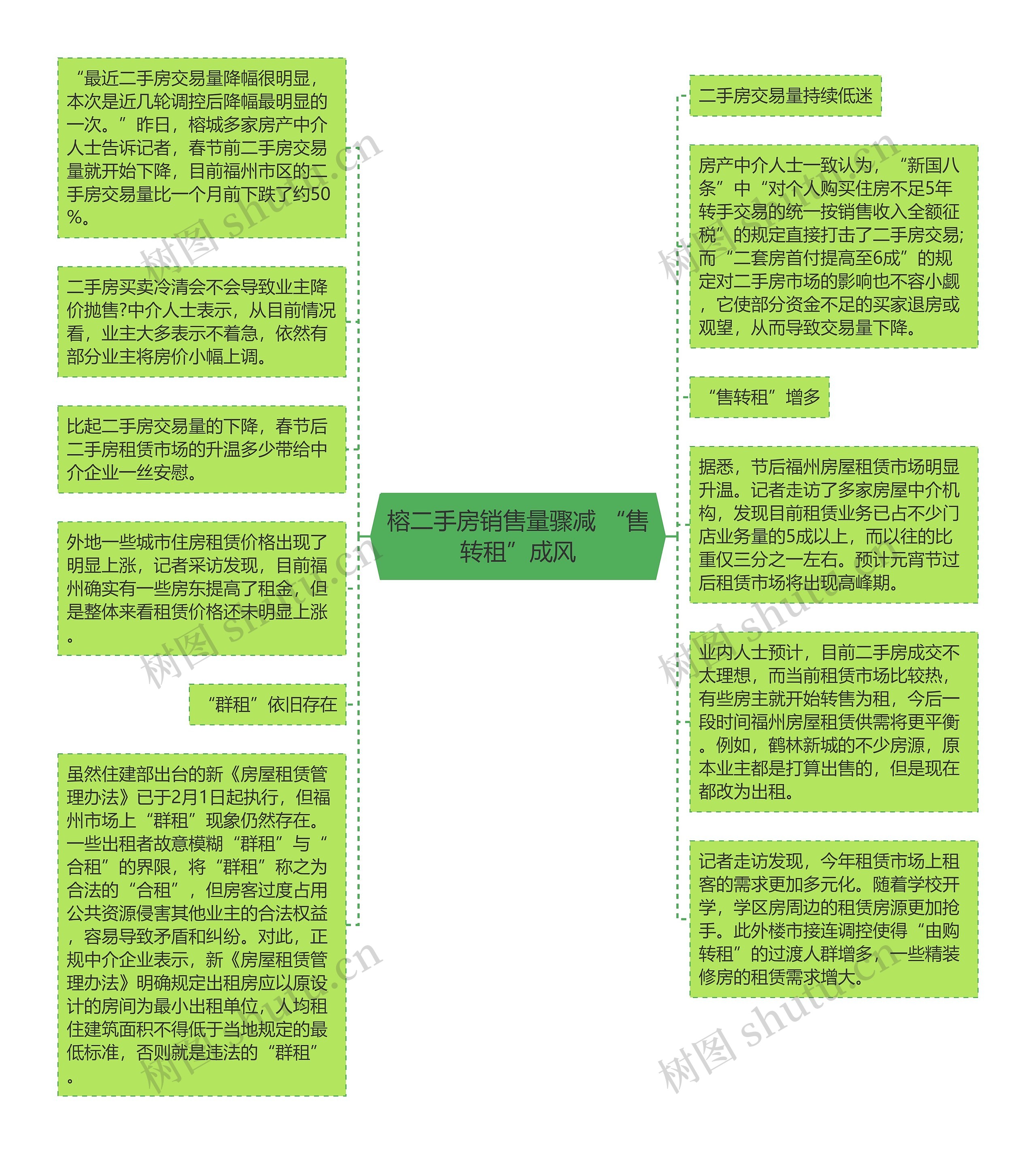 榕二手房销售量骤减 “售转租”成风思维导图