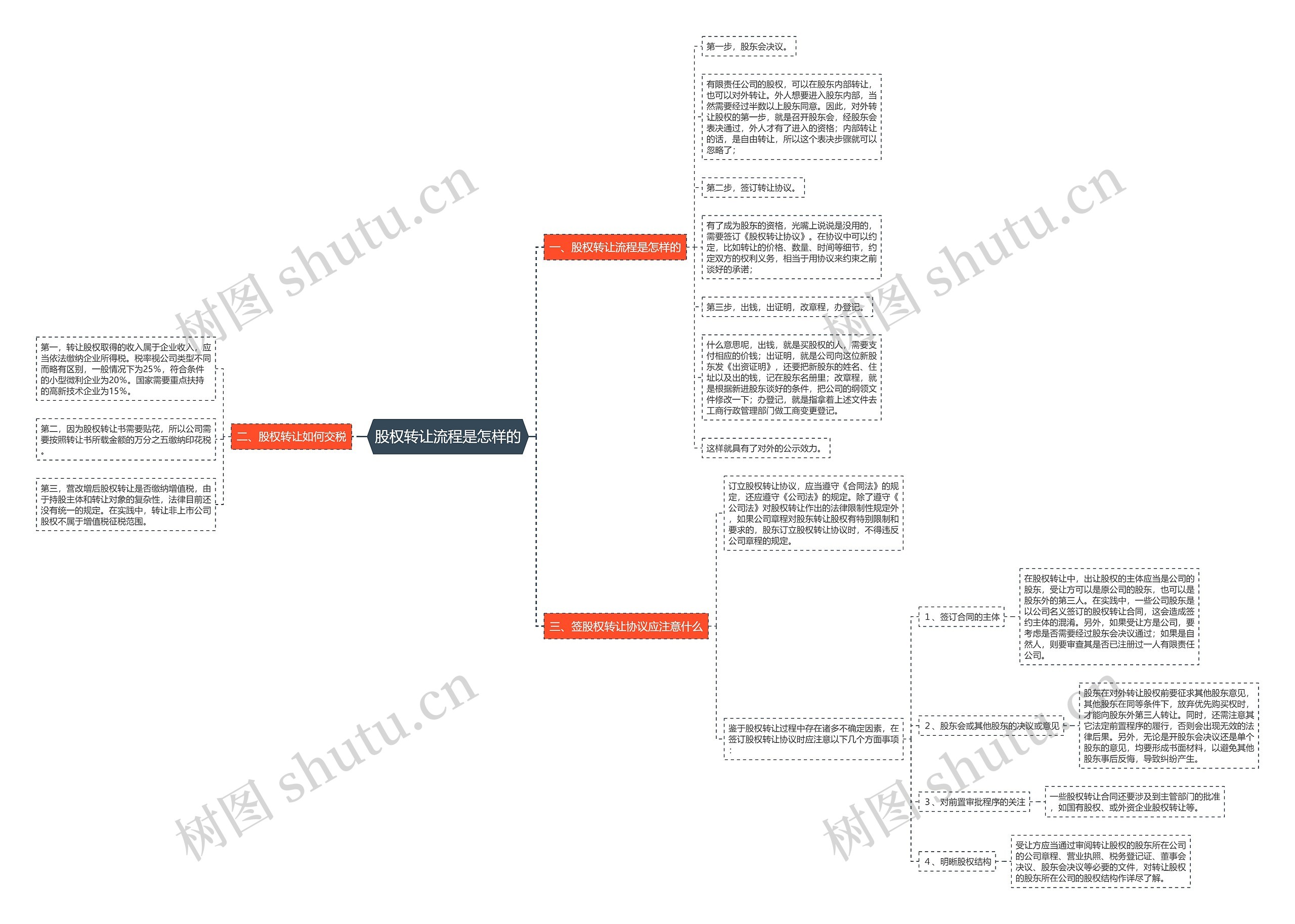 股权转让流程是怎样的思维导图