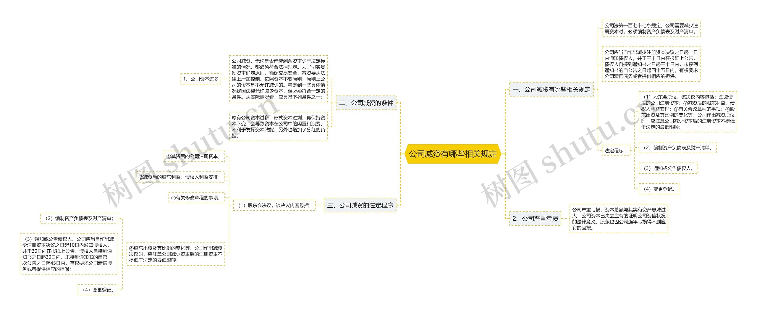 公司减资有哪些相关规定思维导图