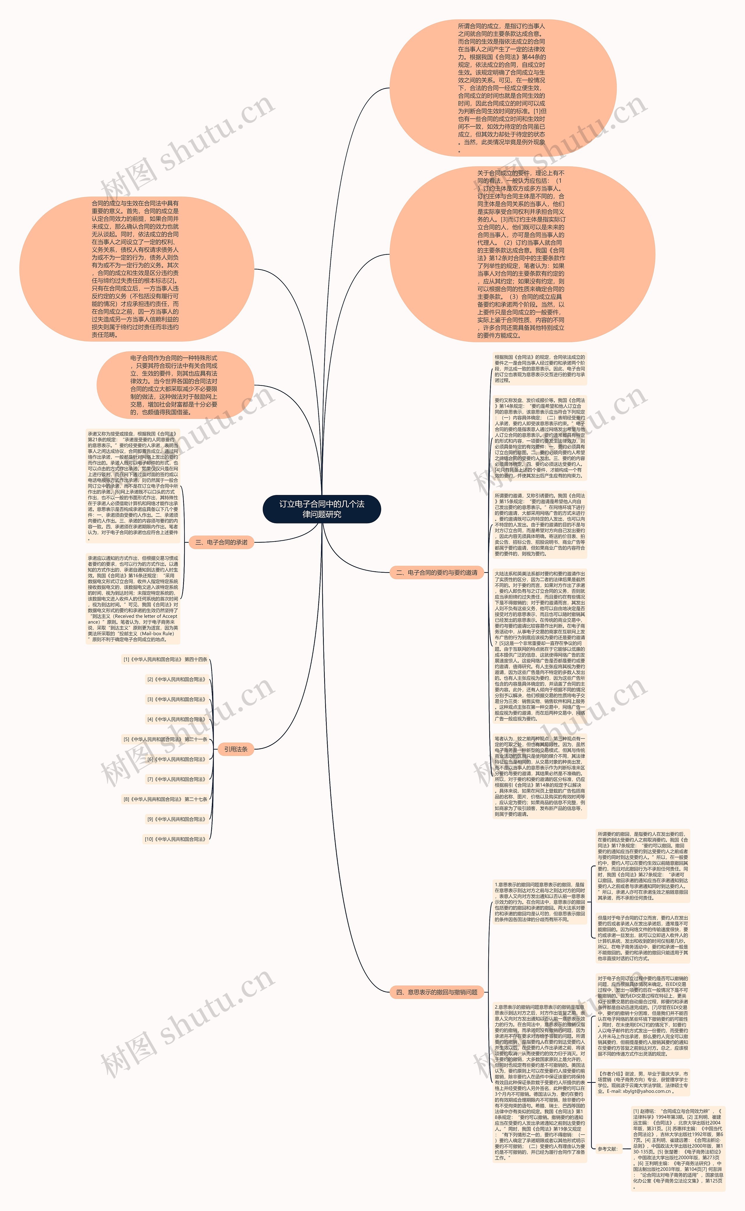 订立电子合同中的几个法律问题研究思维导图