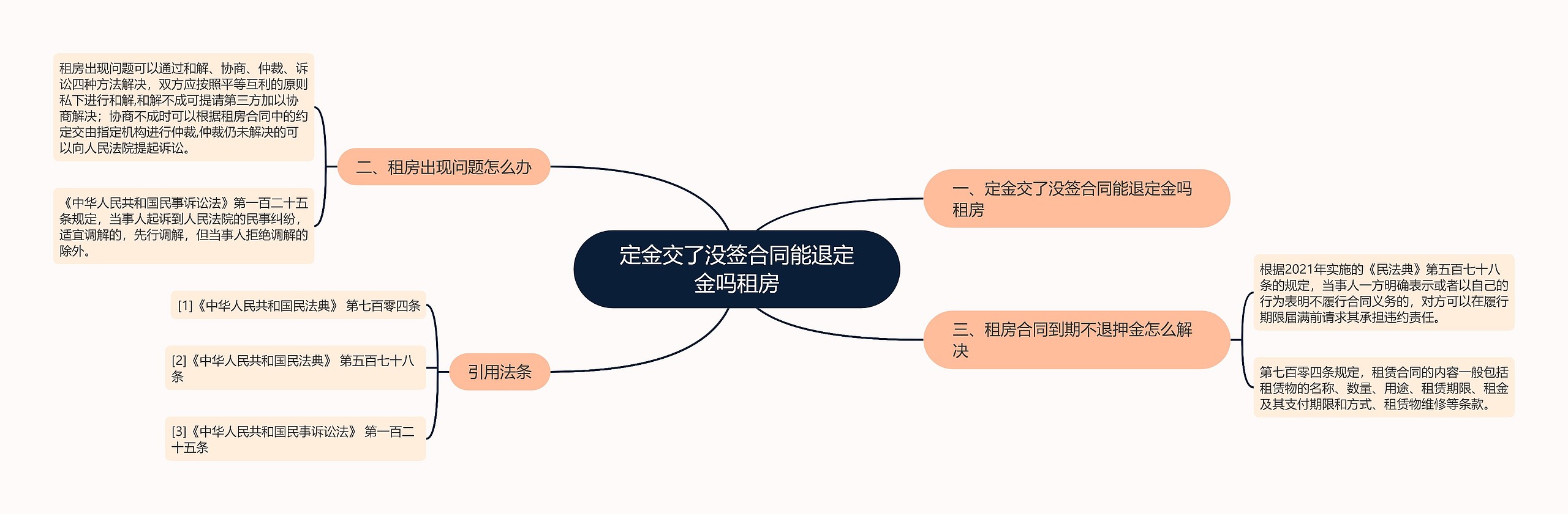 定金交了没签合同能退定金吗租房思维导图