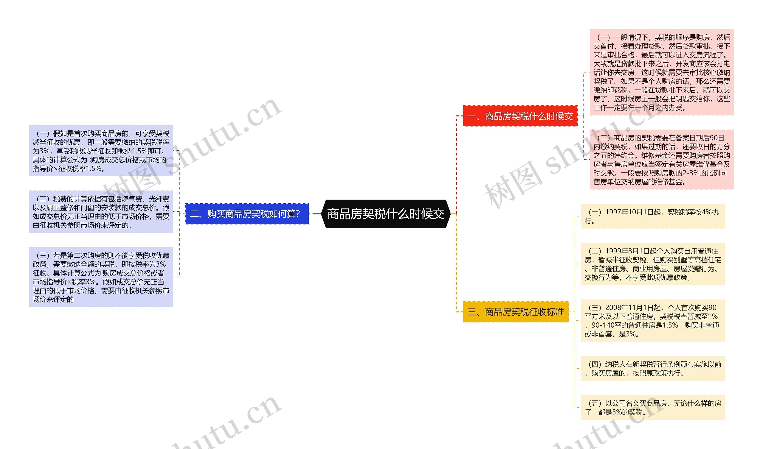 商品房契税什么时候交