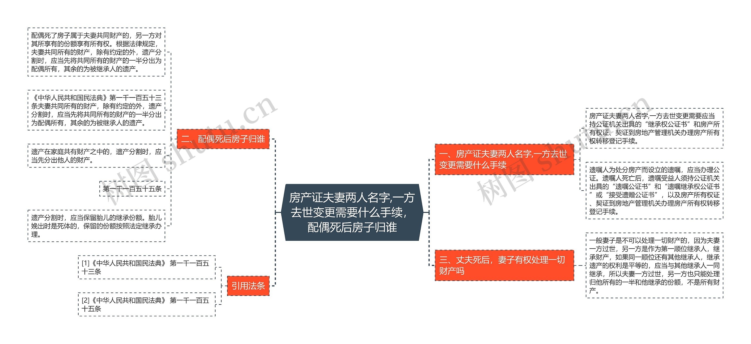 房产证夫妻两人名字,一方去世变更需要什么手续，配偶死后房子归谁思维导图