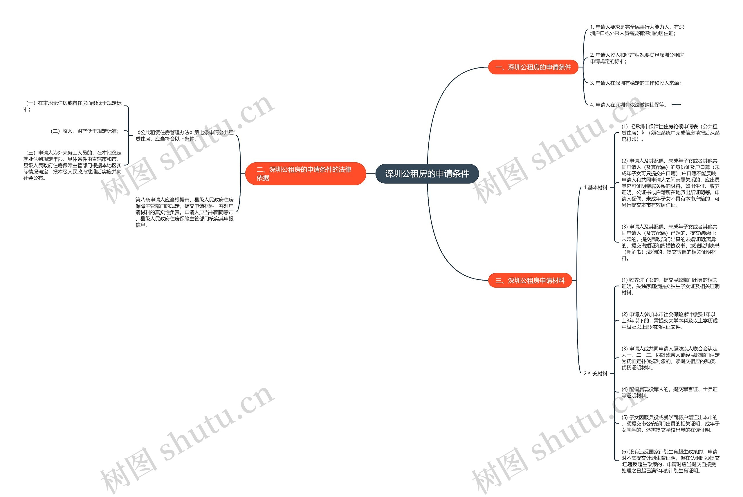深圳公租房的申请条件思维导图