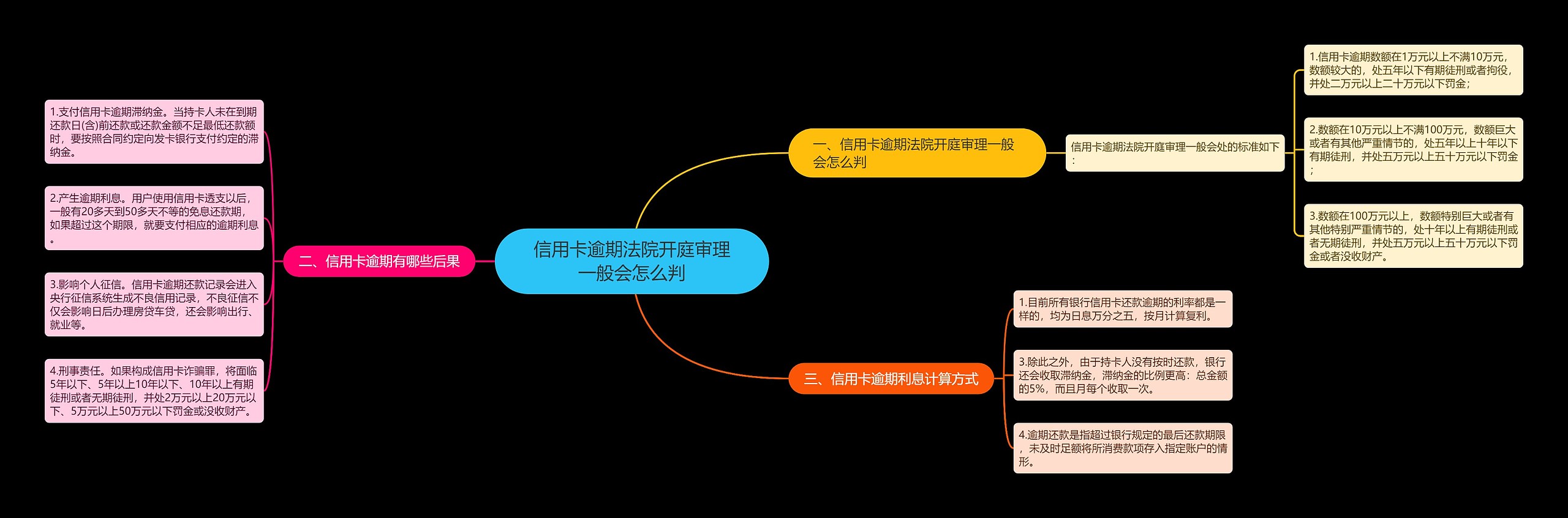 信用卡逾期法院开庭审理一般会怎么判思维导图