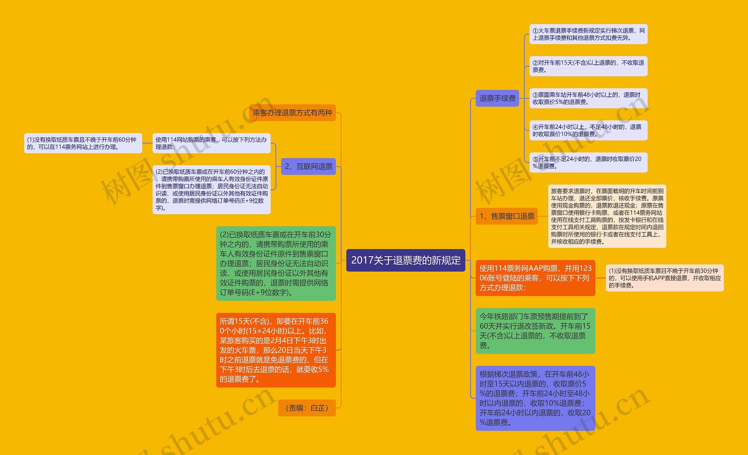2017关于退票费的新规定思维导图