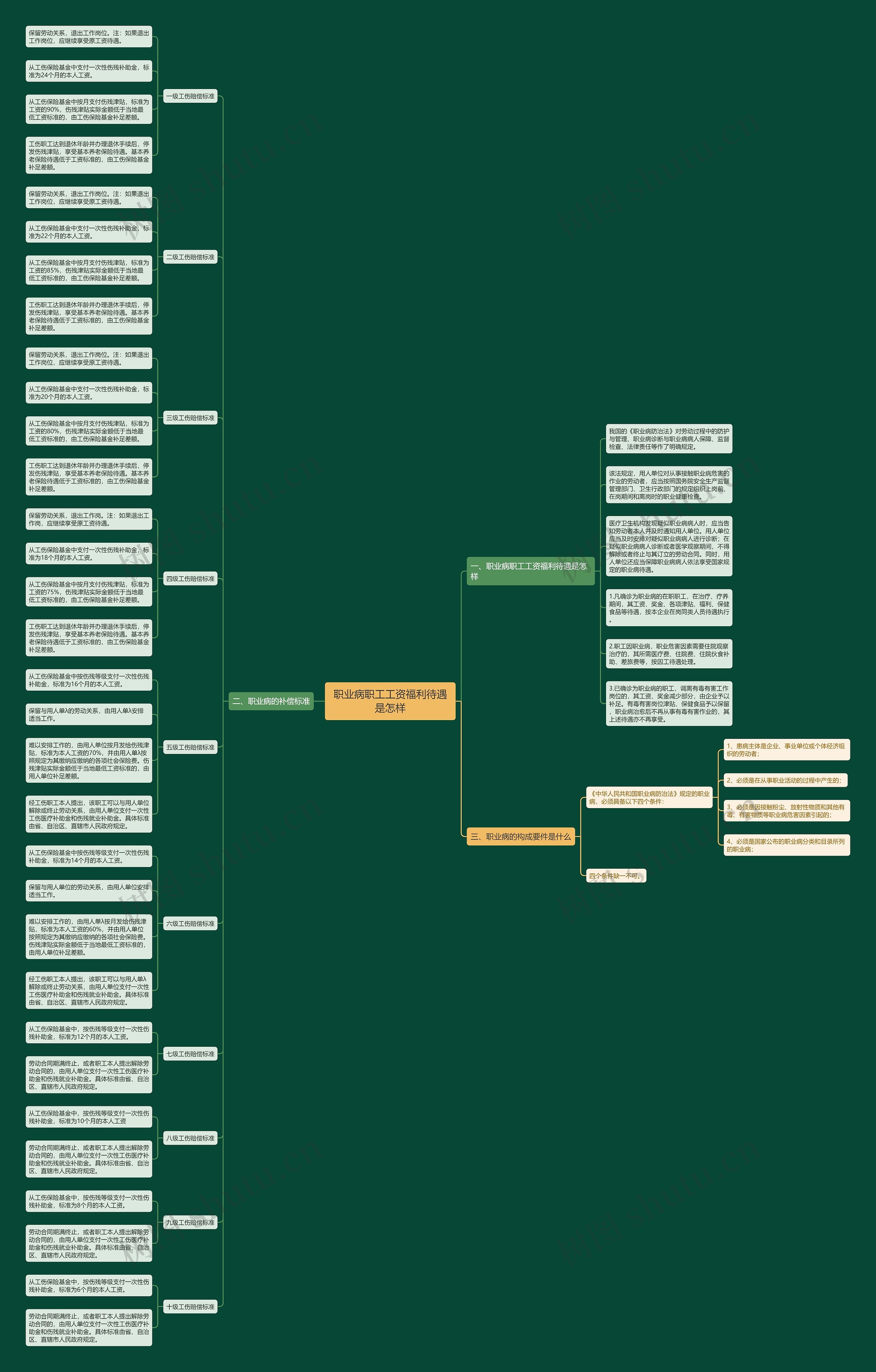 职业病职工工资福利待遇是怎样思维导图