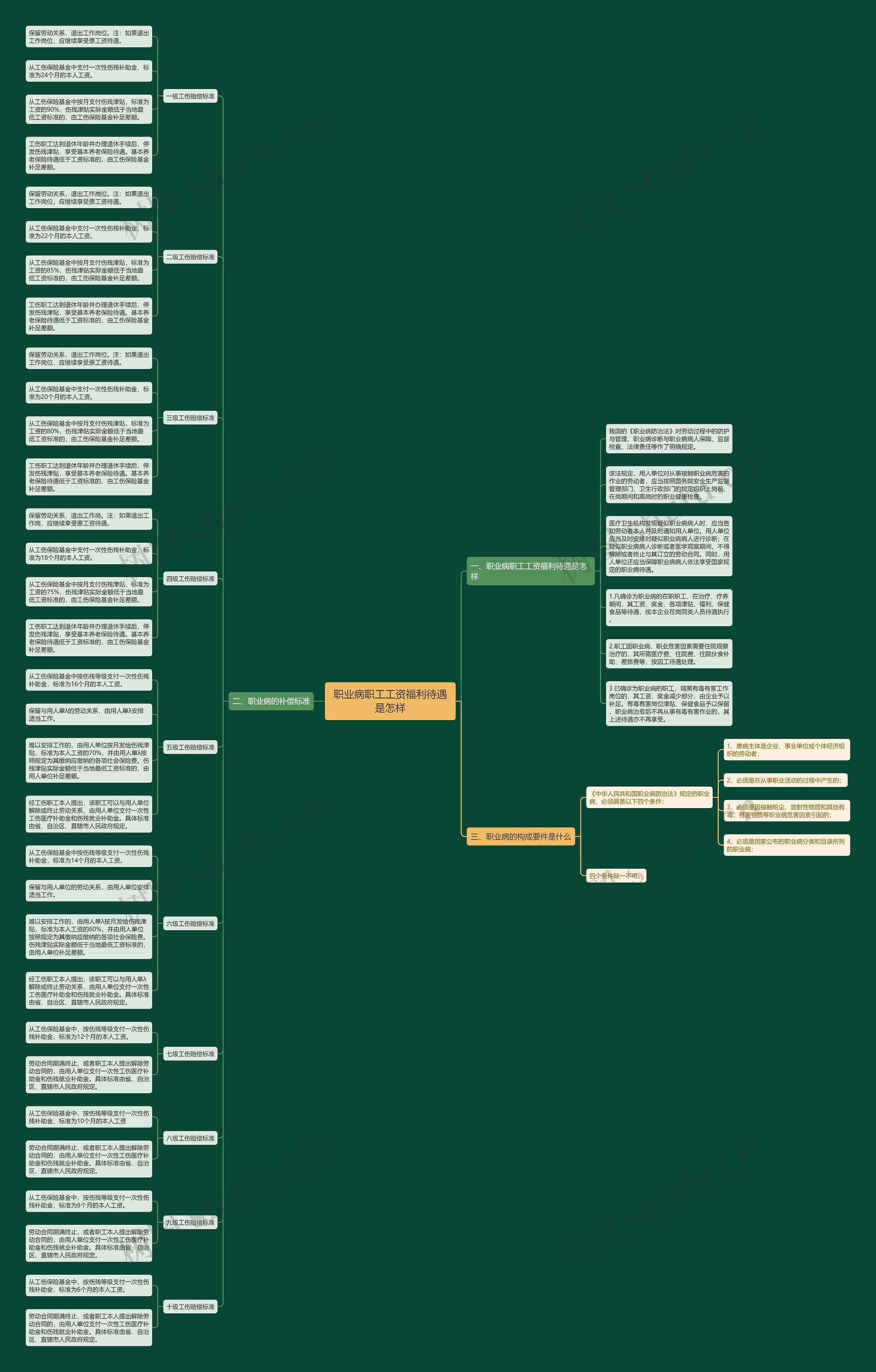 职业病职工工资福利待遇是怎样 职业病职工工资福利待遇是怎样