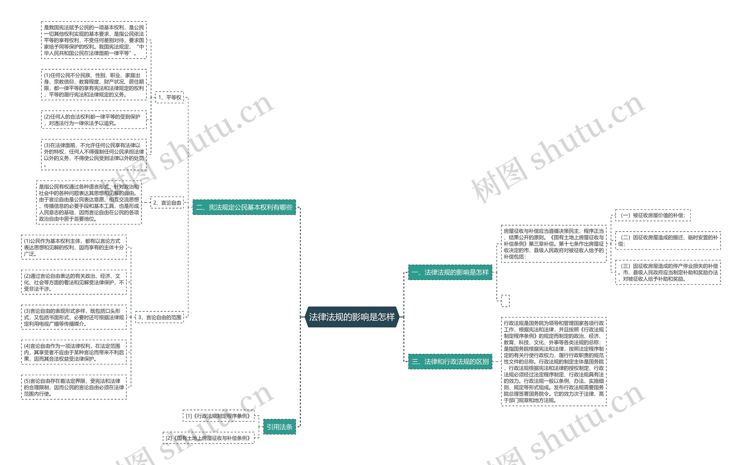 法律法规的影响是怎样思维导图