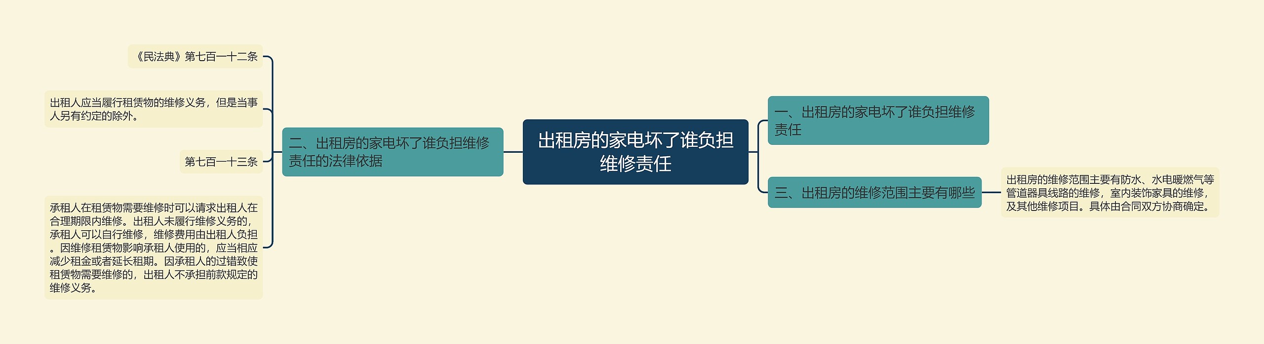 出租房的家电坏了谁负担维修责任思维导图