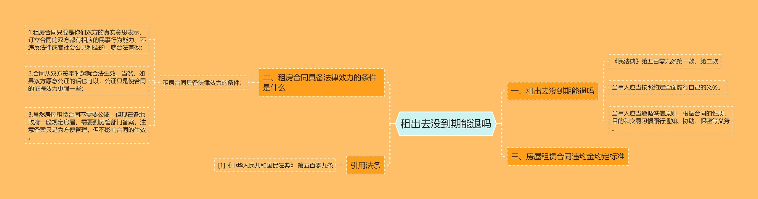 租出去没到期能退吗思维导图