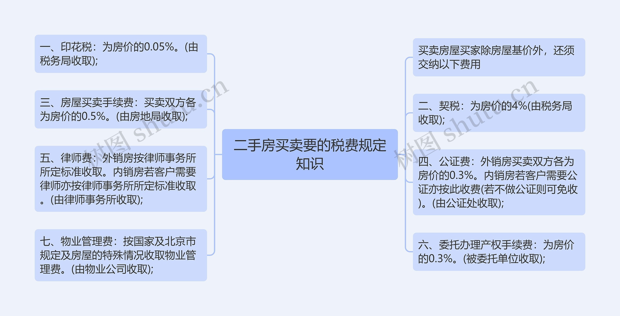 二手房买卖要的税费规定知识