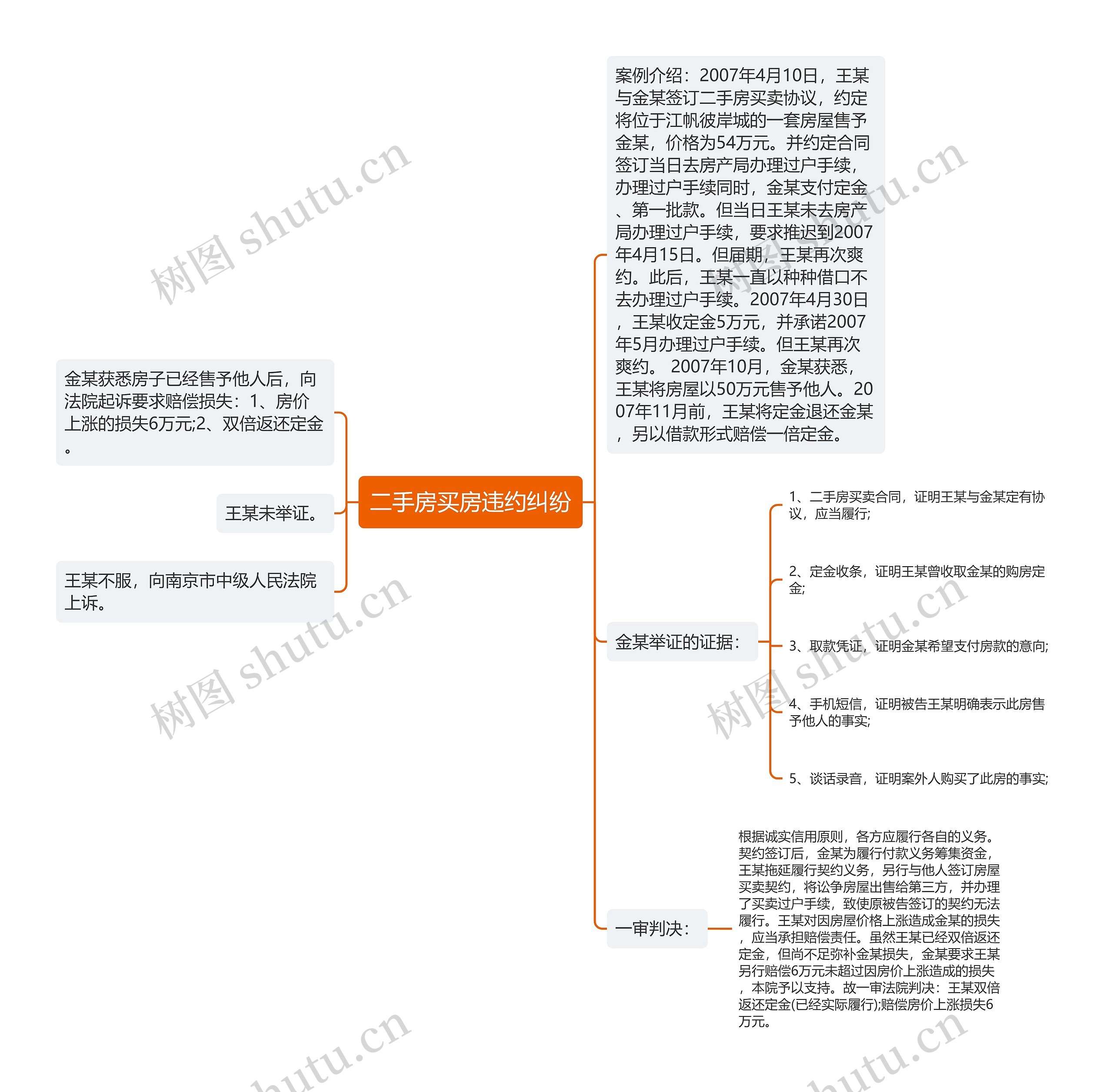 二手房买房违约纠纷思维导图