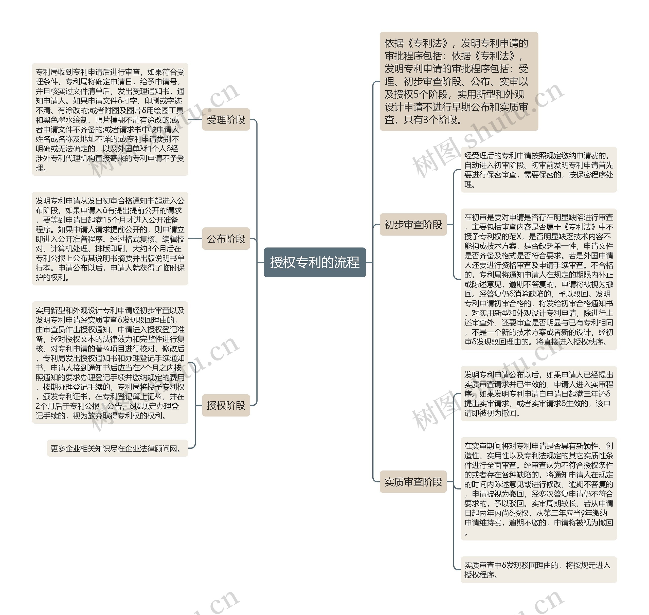 授权专利的流程思维导图