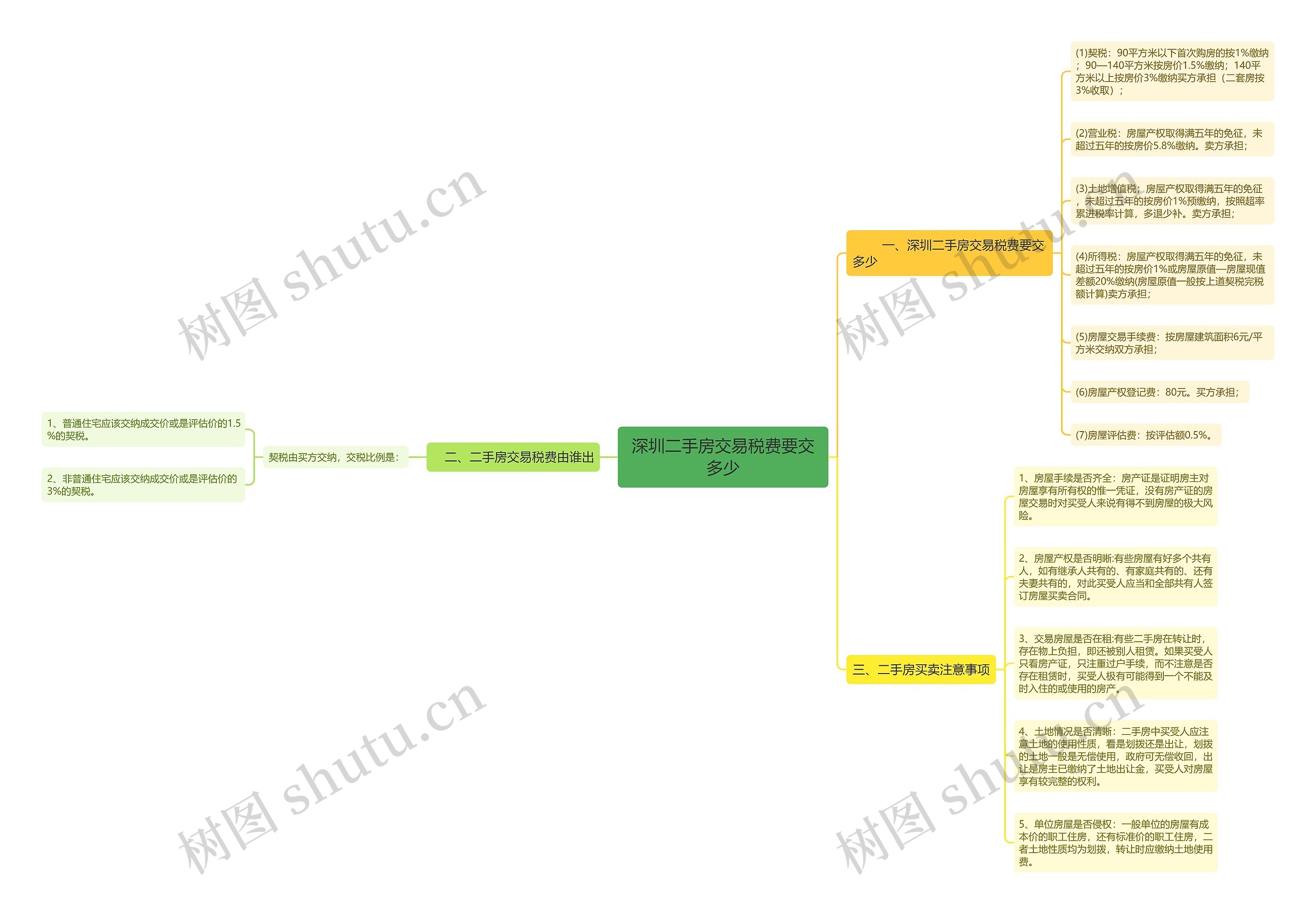 深圳二手房交易税费要交多少思维导图