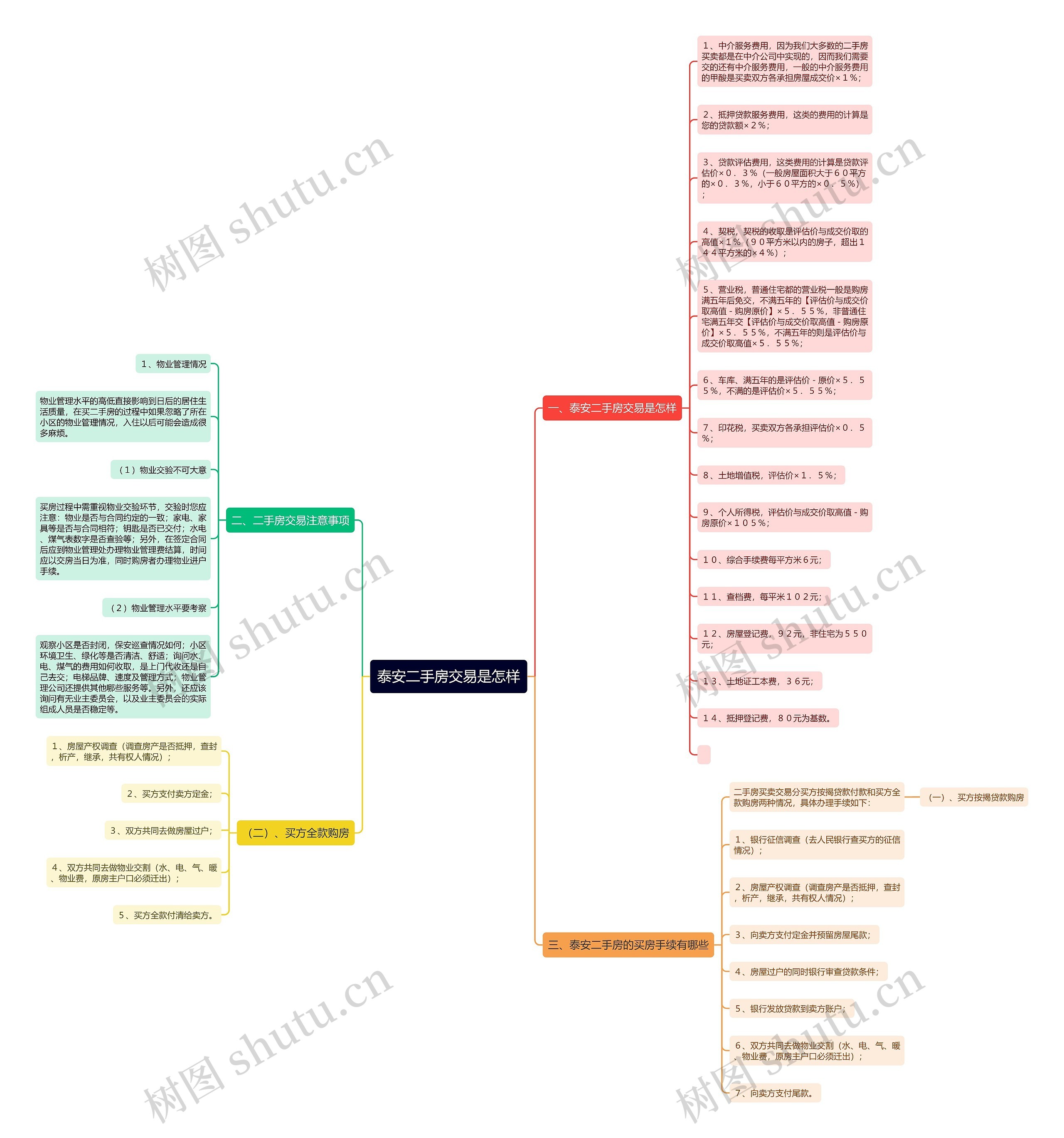 泰安二手房交易是怎样思维导图