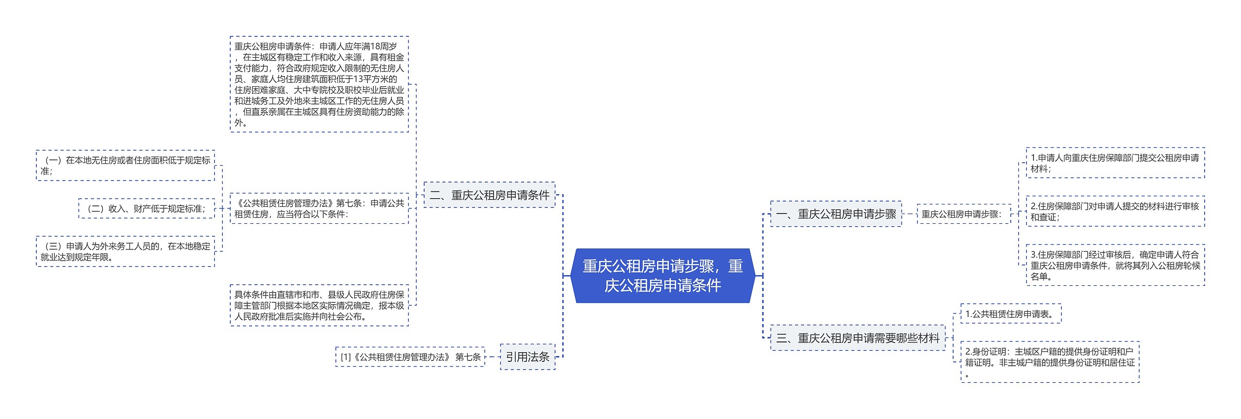重庆公租房申请步骤，重庆公租房申请条件思维导图