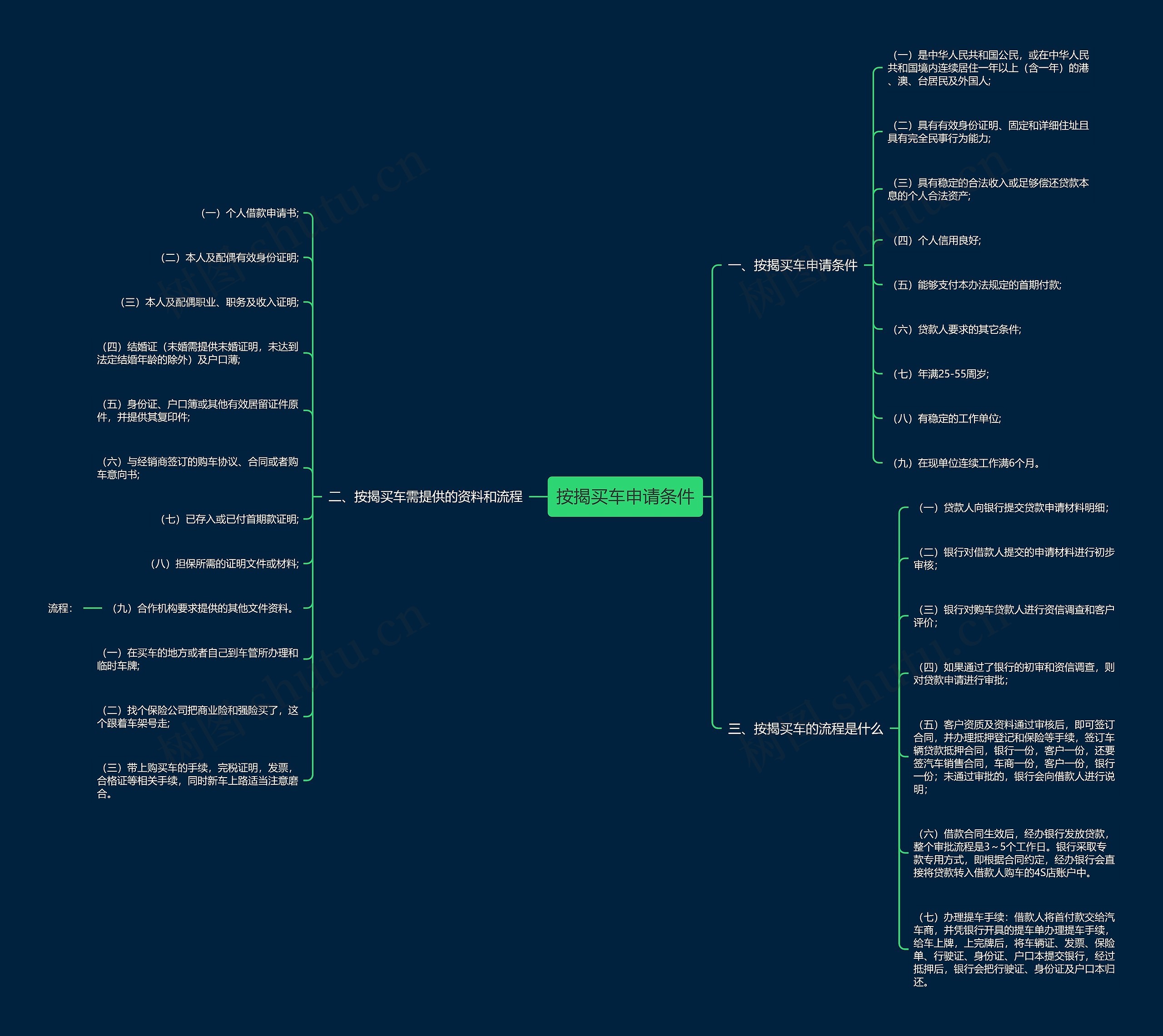 按揭买车申请条件思维导图