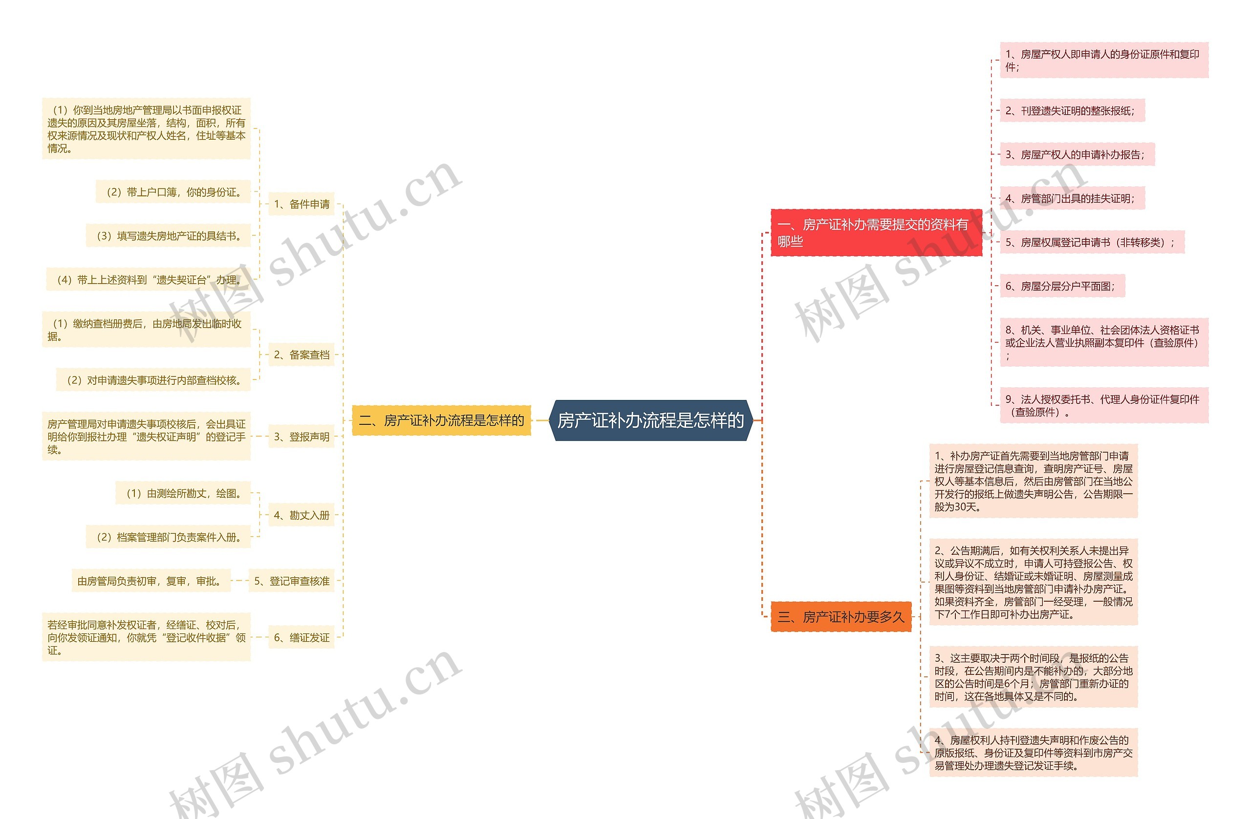 房产证补办流程是怎样的思维导图