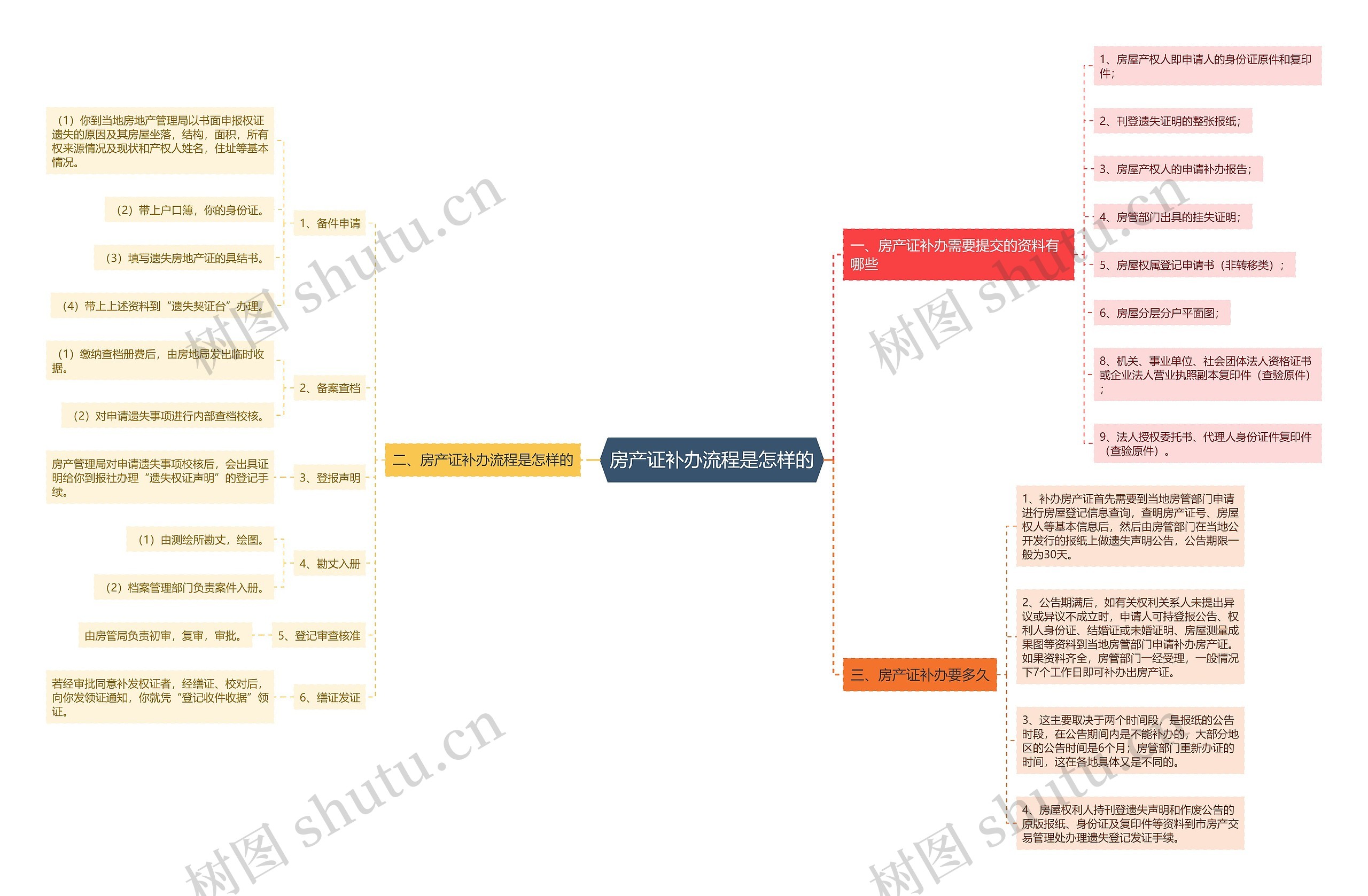 房产证补办流程是怎样的 房产证补办流程是怎样的
