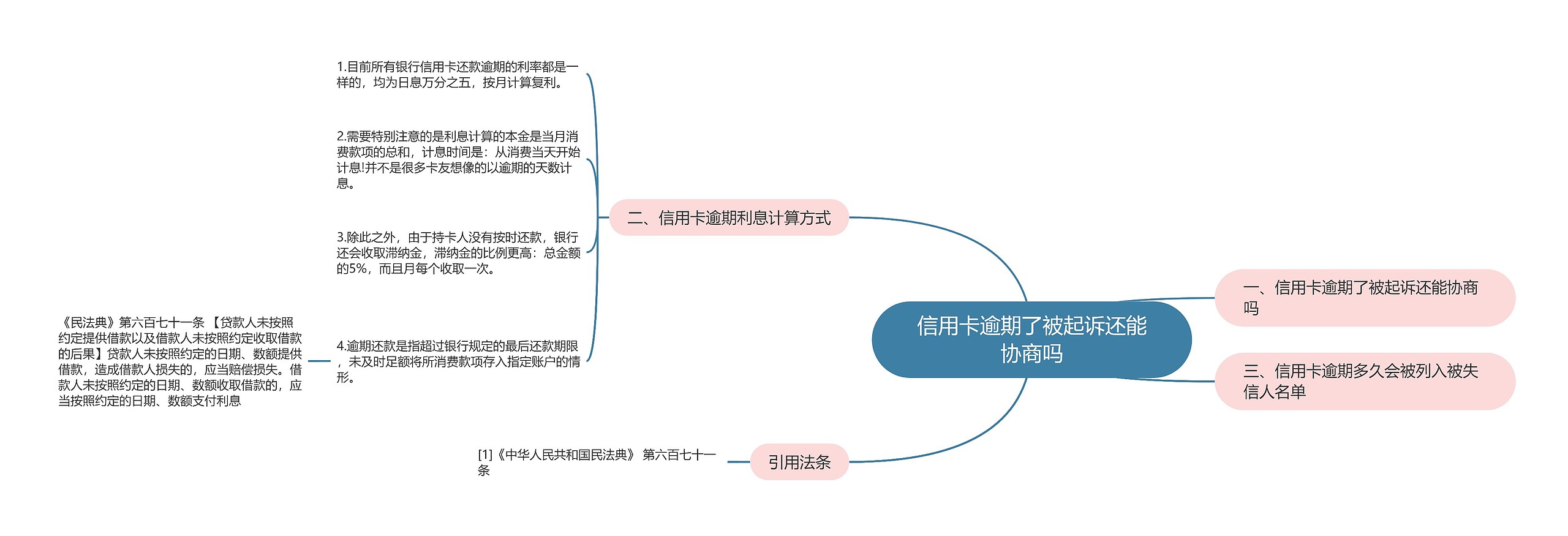 信用卡逾期了被起诉还能协商吗思维导图