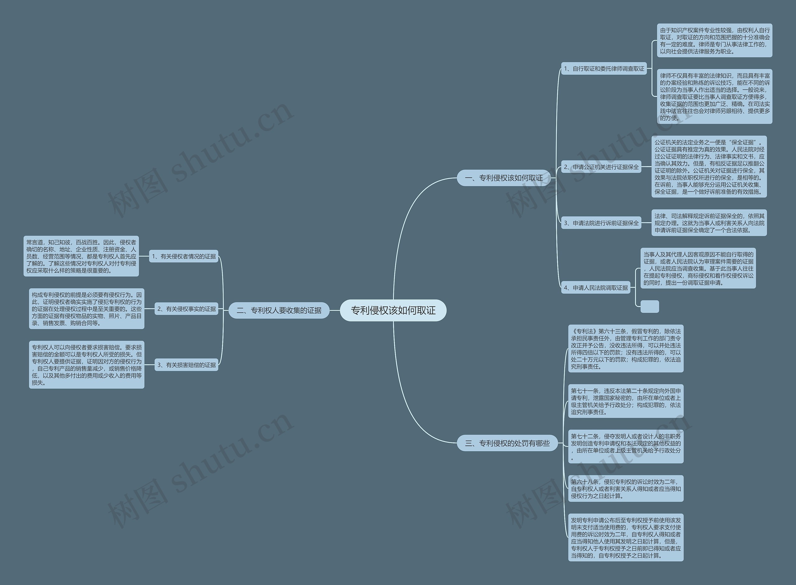 专利侵权该如何取证思维导图