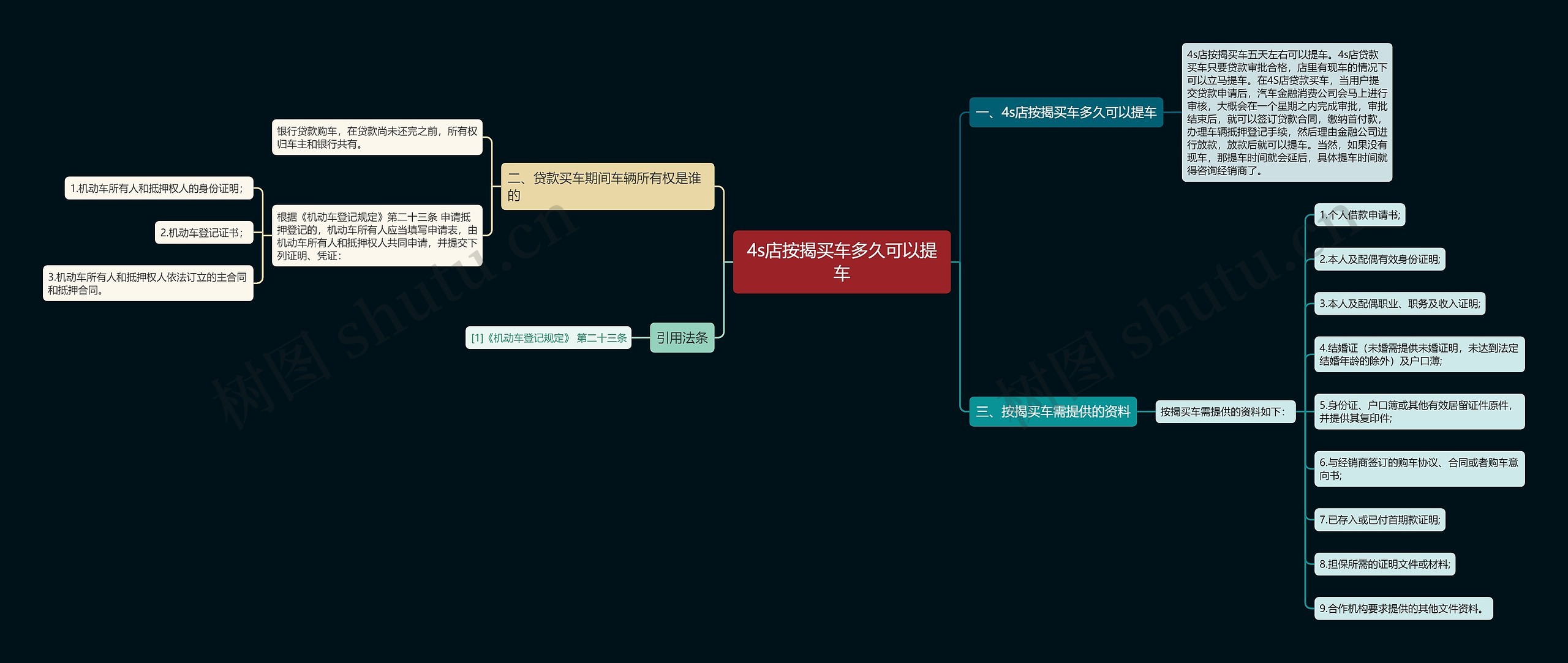 4s店按揭买车多久可以提车思维导图