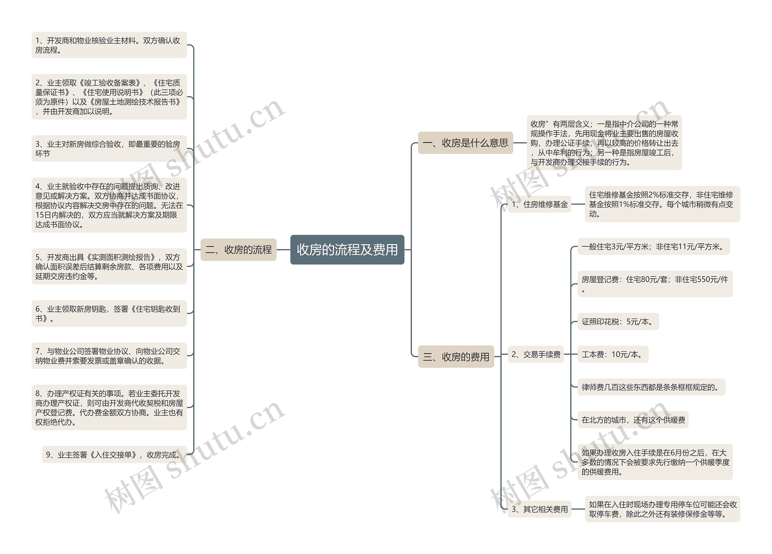 收房的流程及费用思维导图