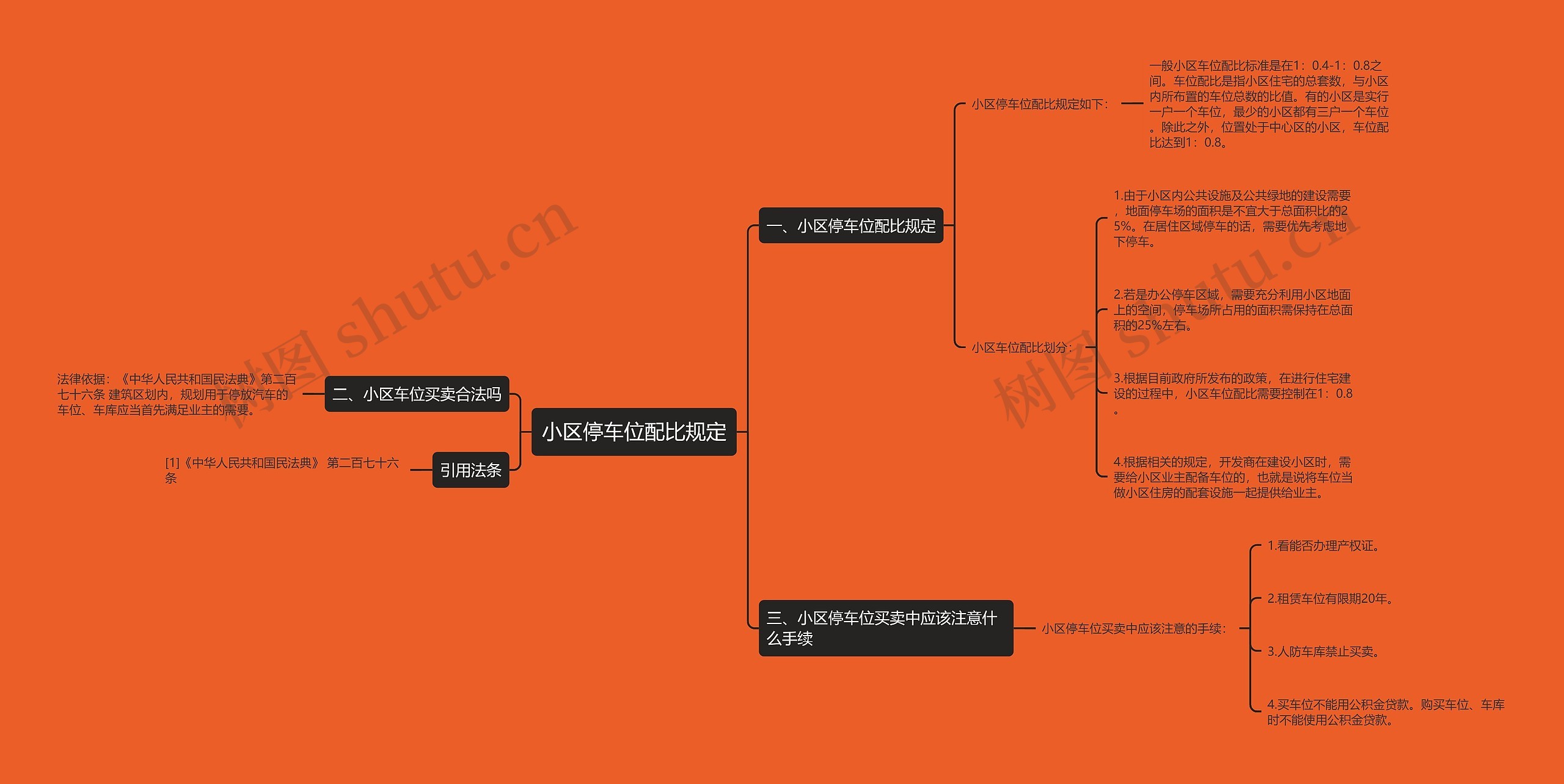 小区停车位配比规定思维导图