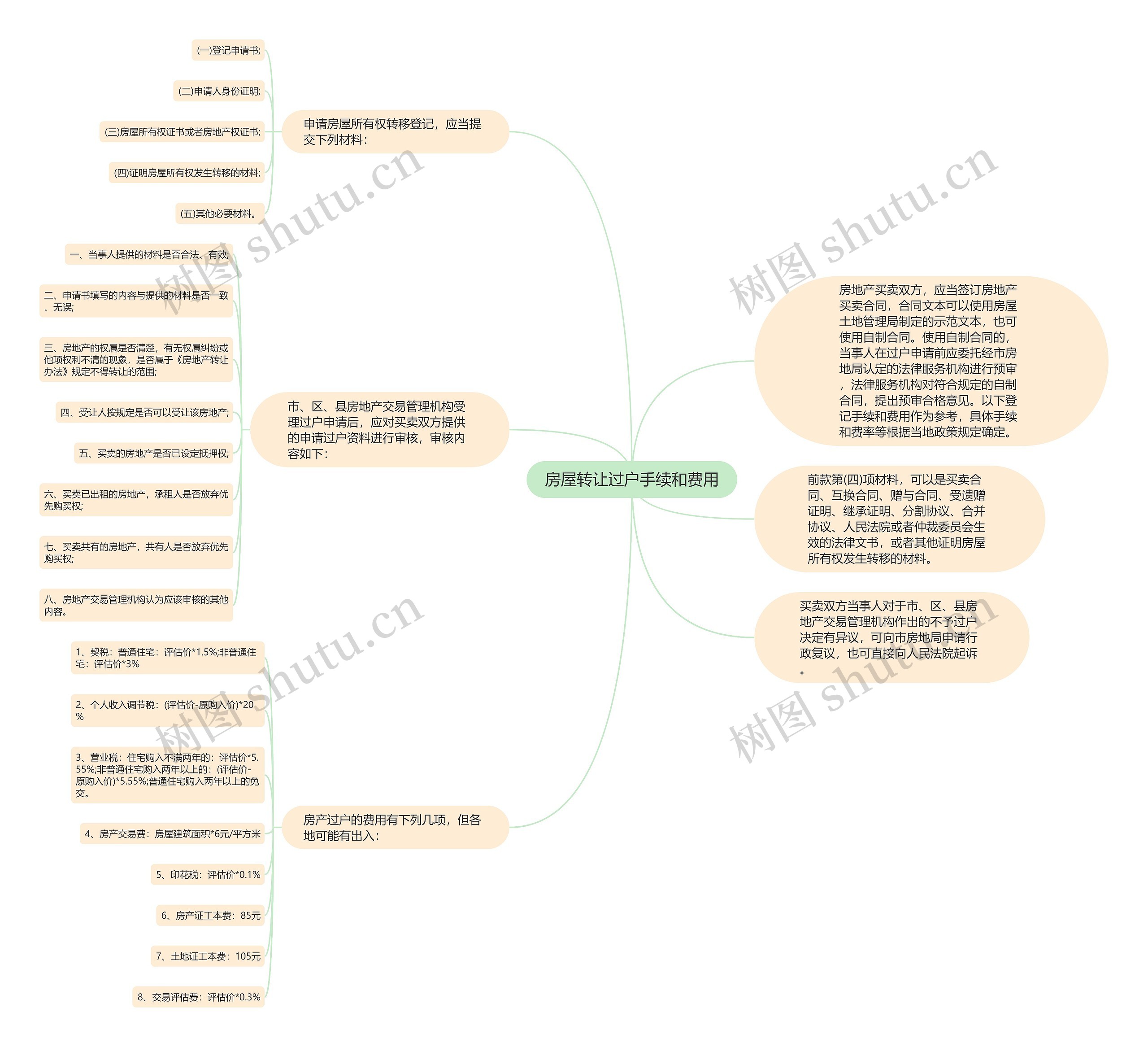 房屋转让过户手续和费用思维导图