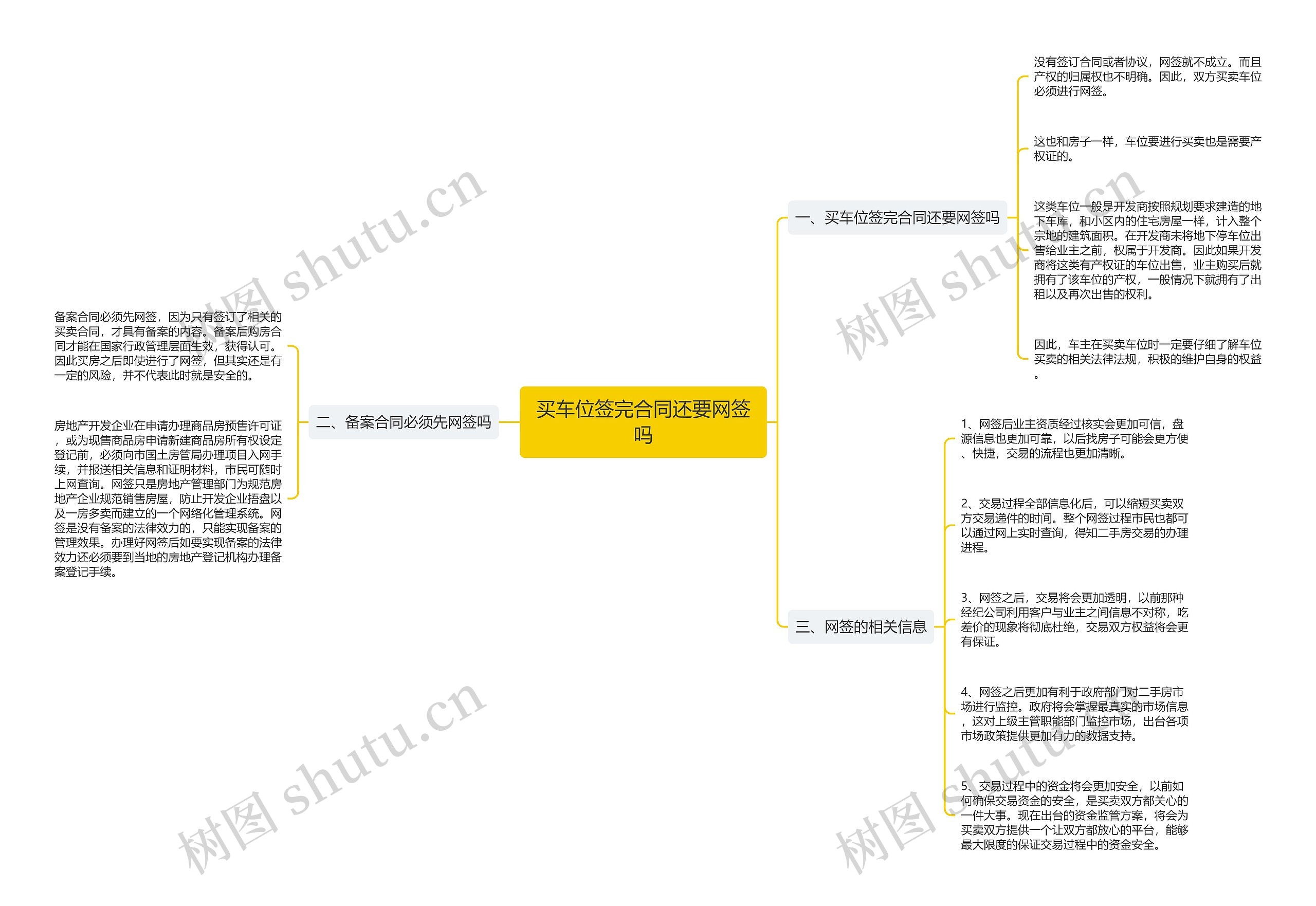 买车位签完合同还要网签吗