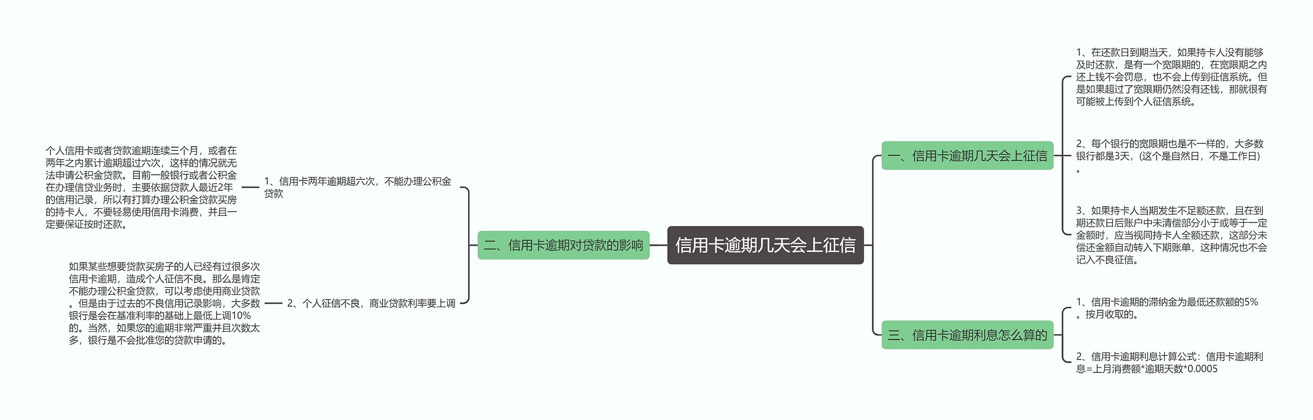 信用卡逾期几天会上征信思维导图