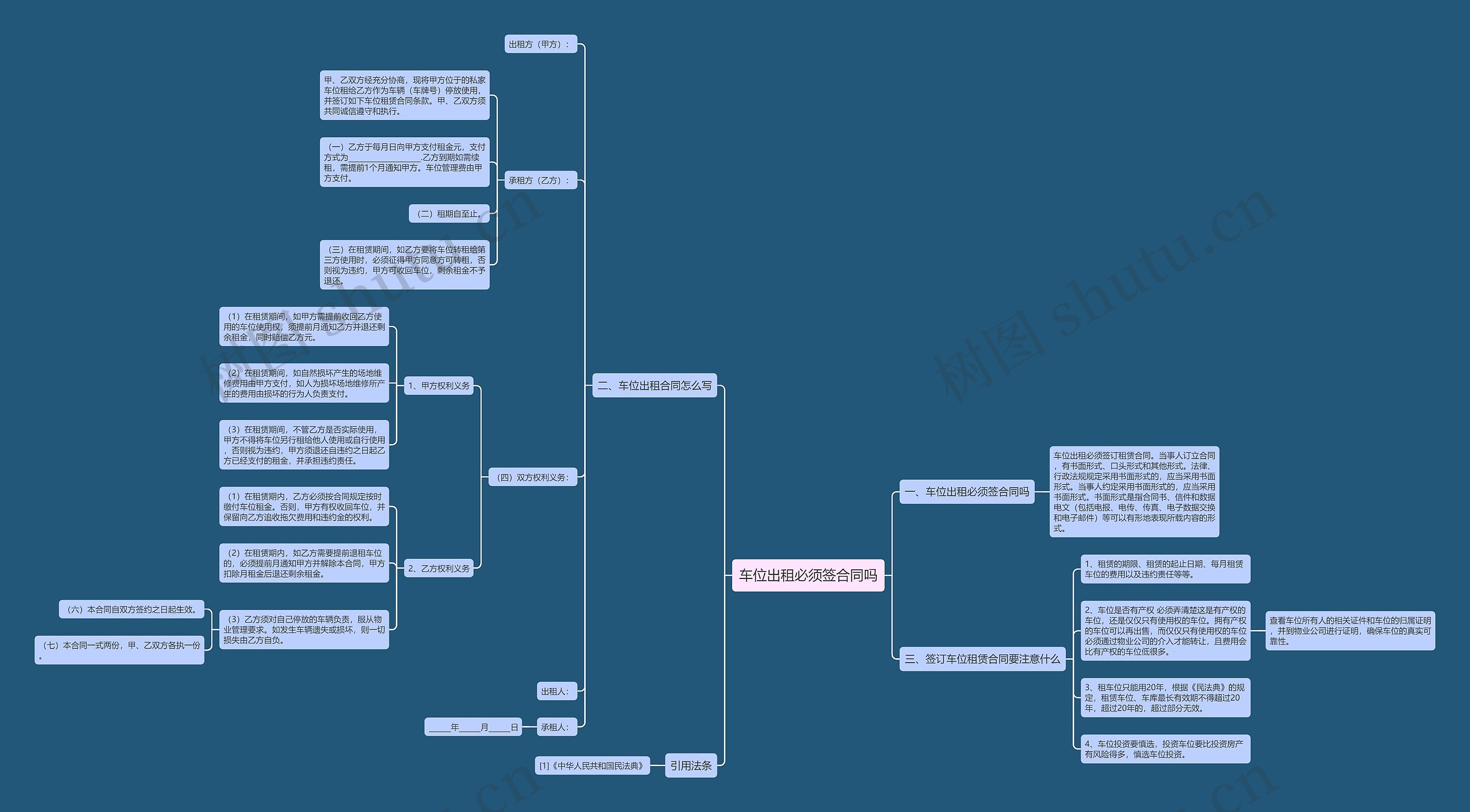 车位出租必须签合同吗思维导图