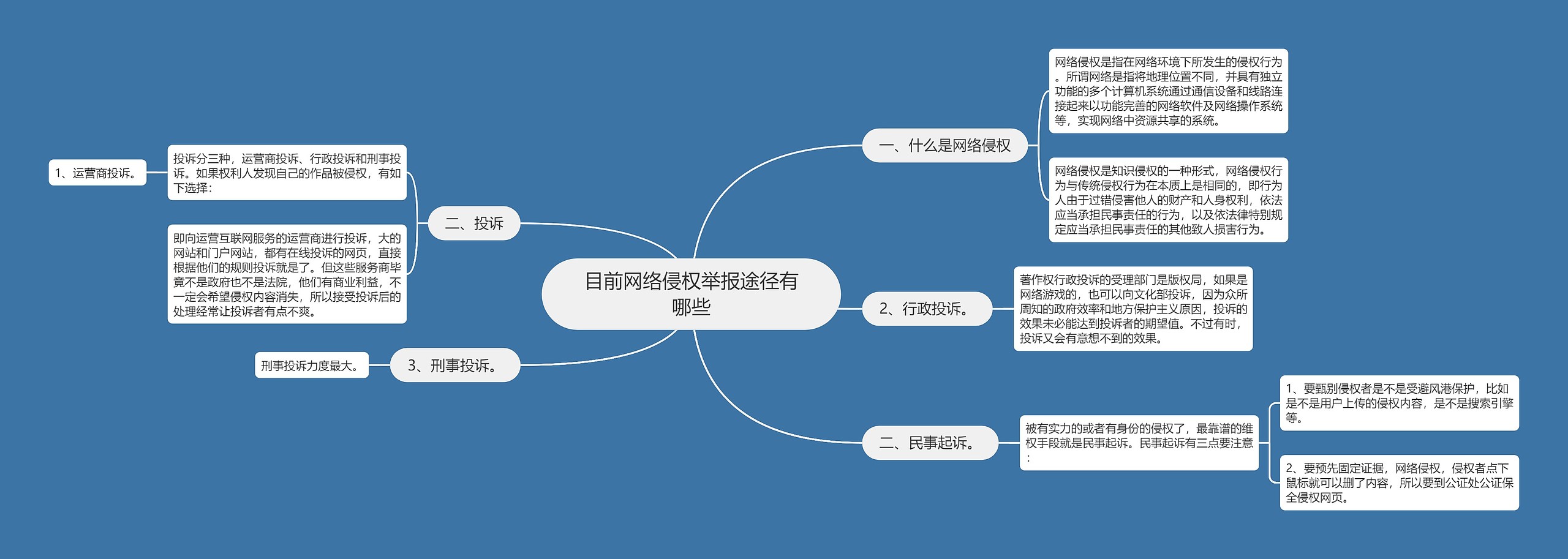 目前网络侵权举报途径有哪些思维导图